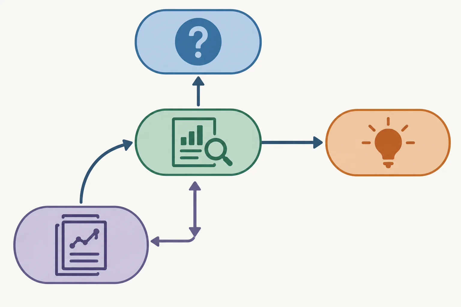 Diagrama com quatro elementos conectados: pergunta, achado atual, conhecimento anterior e explicação proposta.