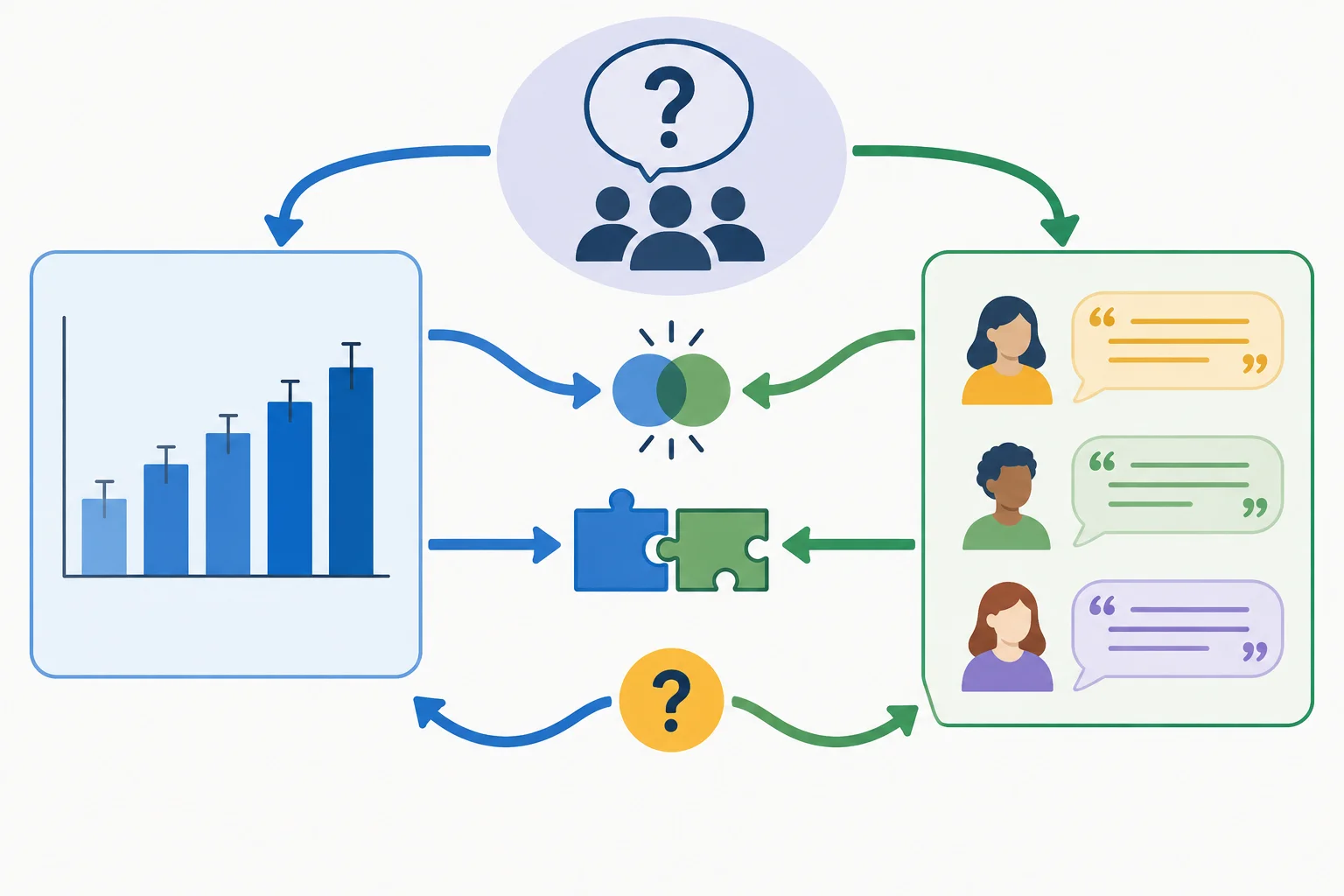 Diagrama mostrando uma pergunta de estudo ligada a um componente quantitativo e a um qualitativo, que podem convergir, se complementar ou divergir.