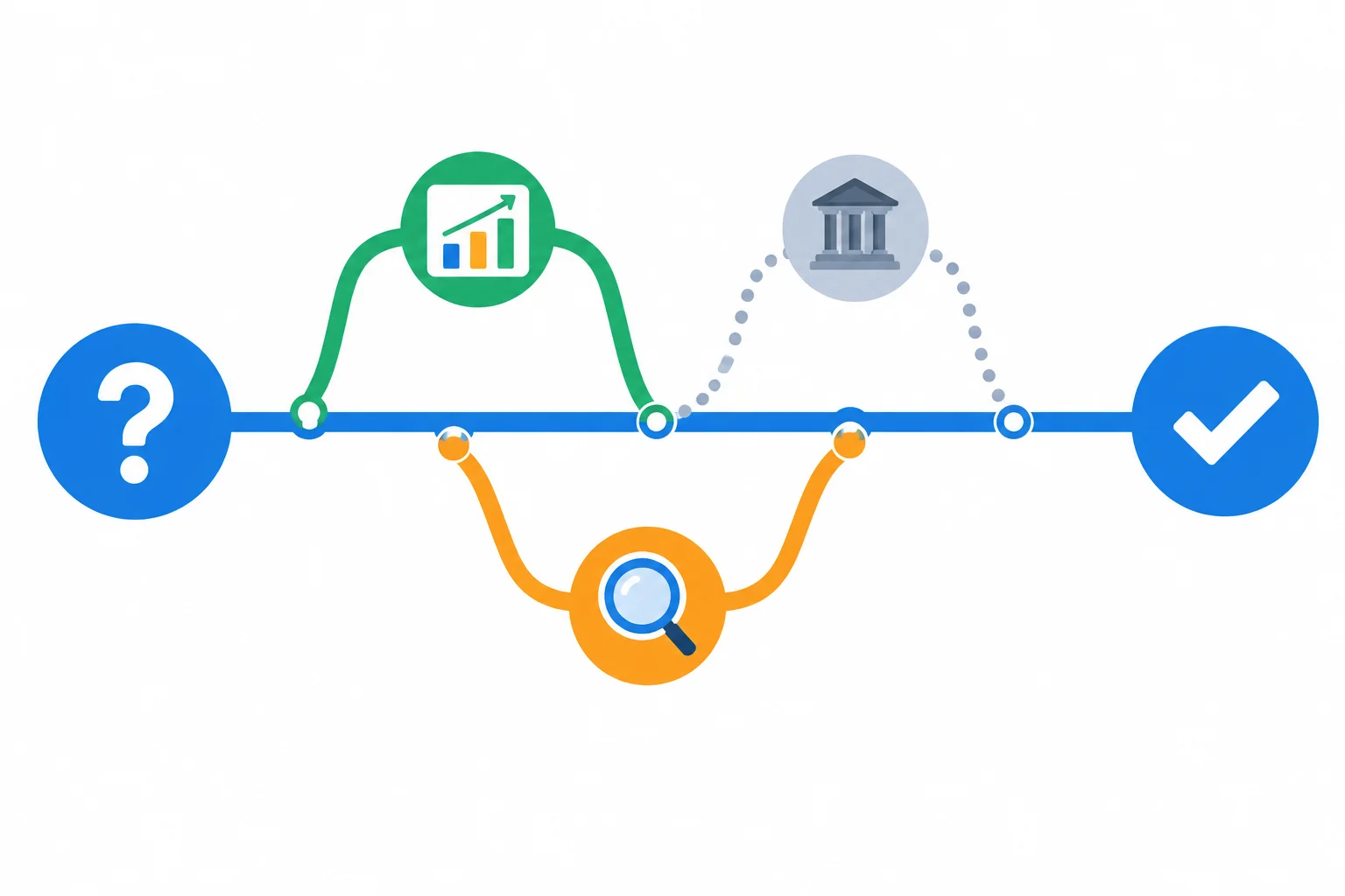 Diagrama com uma rota central entre uma pergunta e uma conclusão, duas ramificações que retornam à rota e um desvio pontilhado para um prédio antigo.