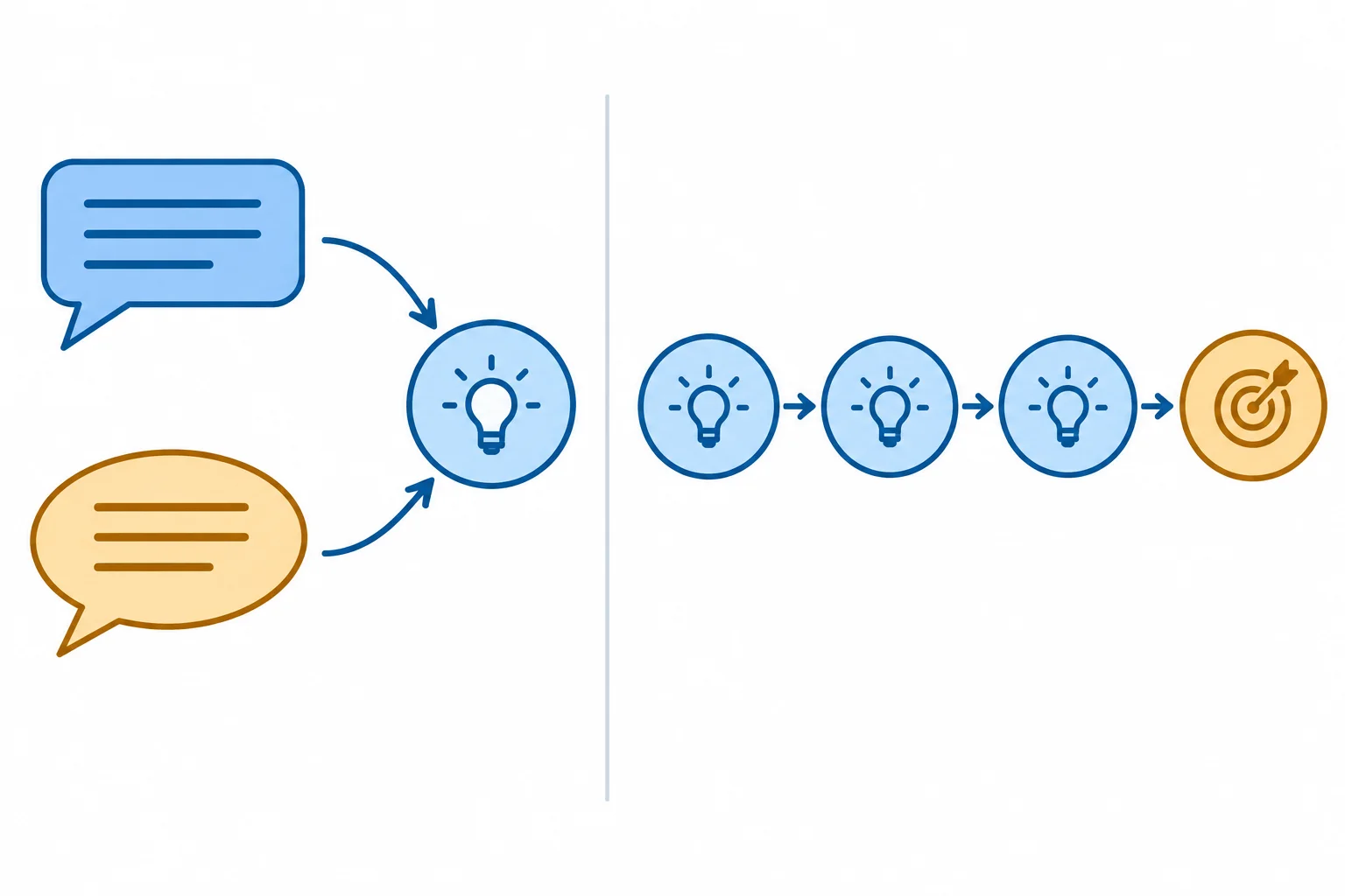 Diagrama comparando duas formulações que convergem para a mesma ideia e uma sequência que avança para uma ideia nova.