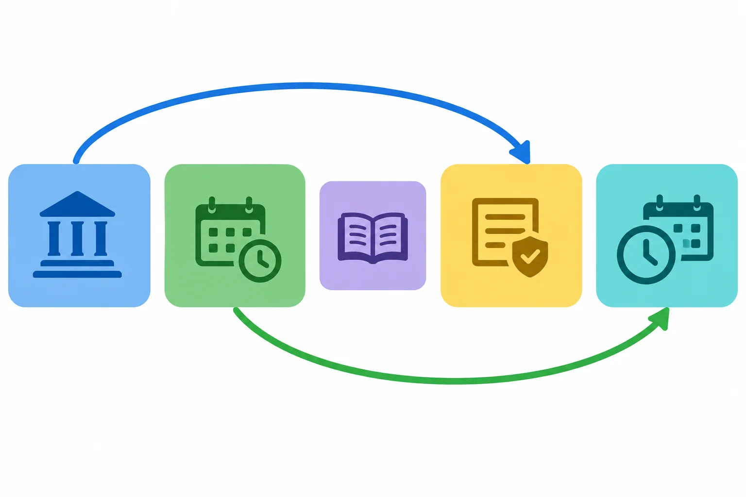 Diagrama de cinco blocos de uma exposição, com setas ligando ideias distantes e uma questão anunciada ao seu desenvolvimento posterior.