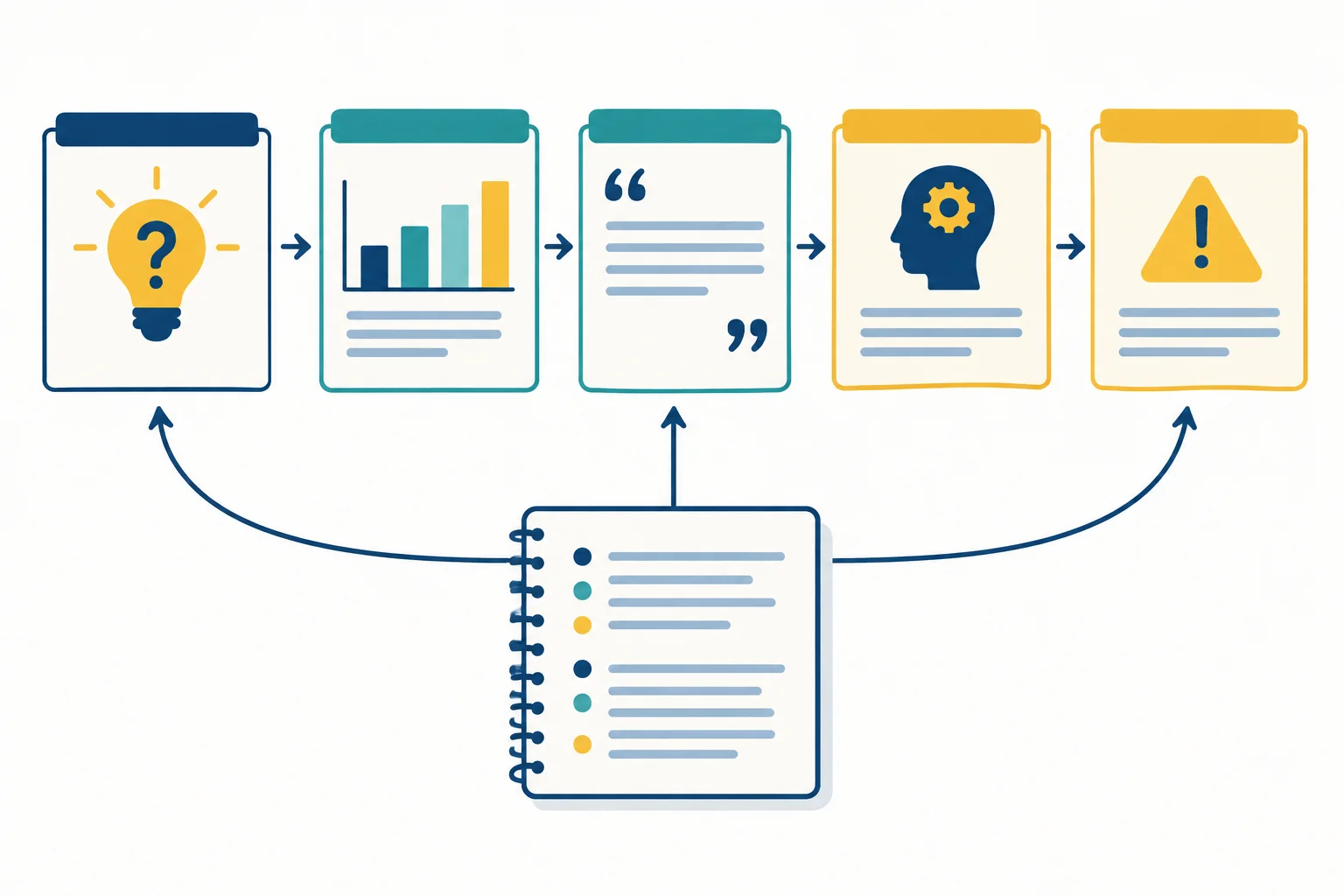 Diagrama mostrando uma pergunta ligada a duas evidências, uma interpretação e uma ressalva, todos recuperados de uma página de anotações.