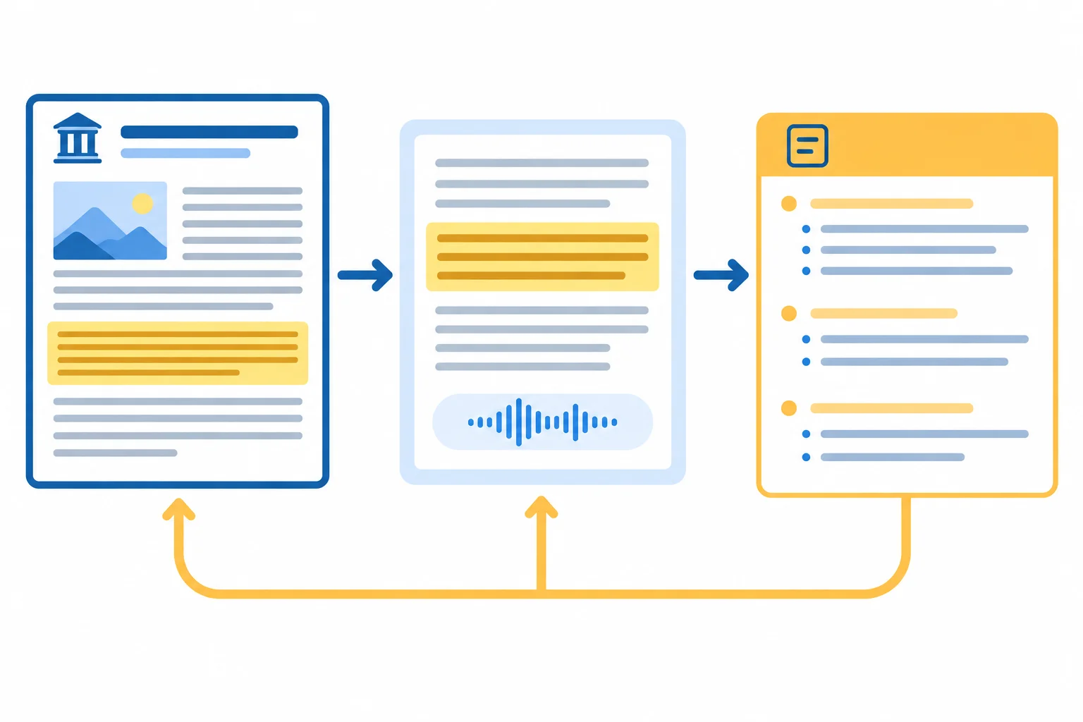 Diagrama com uma fonte, uma passagem destacada e uma ficha de notas ligadas por setas de ida e volta.