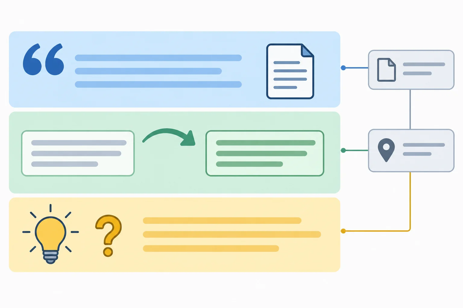 Diagrama de uma ficha com três áreas separadas: palavras literais da fonte, reformulação de trabalho e comentário do leitor, todas ligadas à fonte e ao localizador.