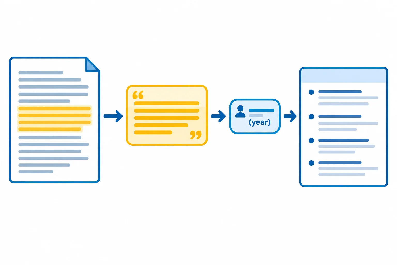 Diagrama mostrando uma informação no texto ligada a uma chamada autor-data e, depois, ao registro da obra na lista de referências.