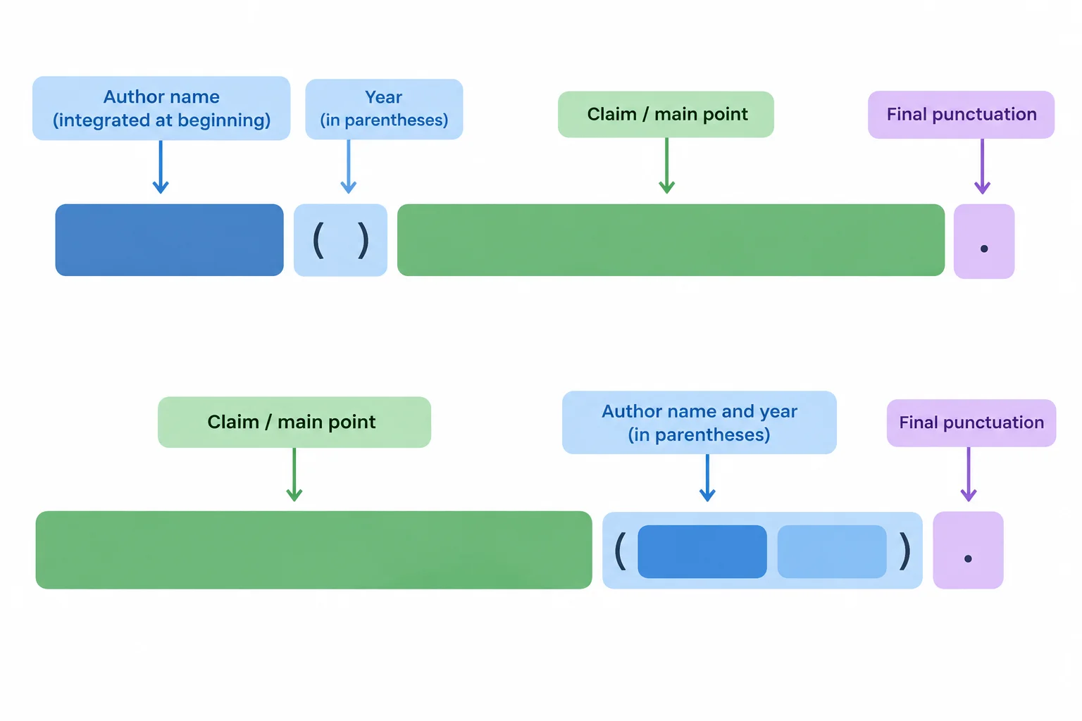 Diagrama lado a lado: à esquerda, autor seguido de ano antes da ideia; à direita, ideia seguida de chamada autor-data e ponto final.