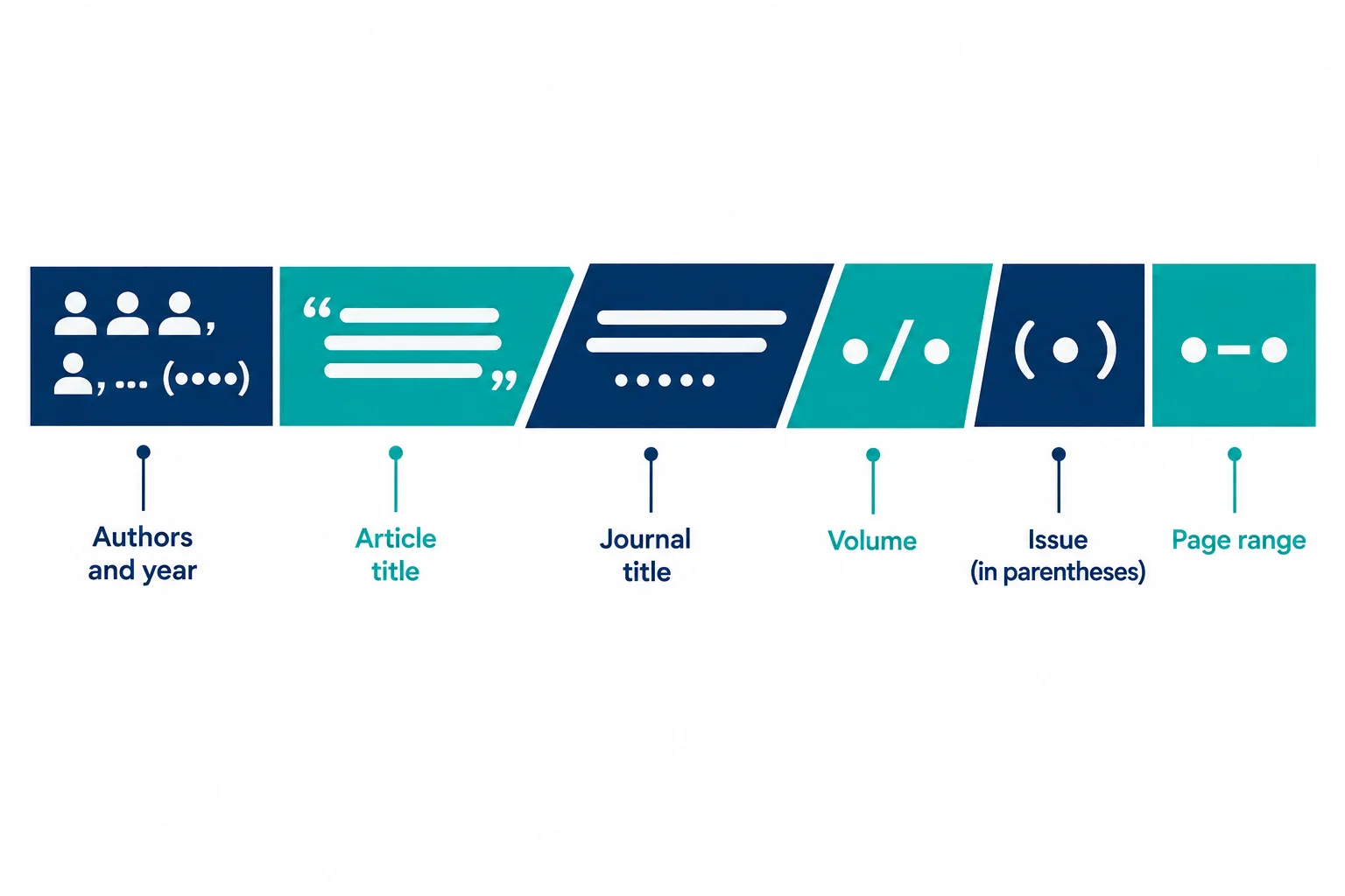Diagrama com seis blocos conectados que representam os componentes de uma referência de artigo; o título do periódico e o volume aparecem visualmente destacados juntos.