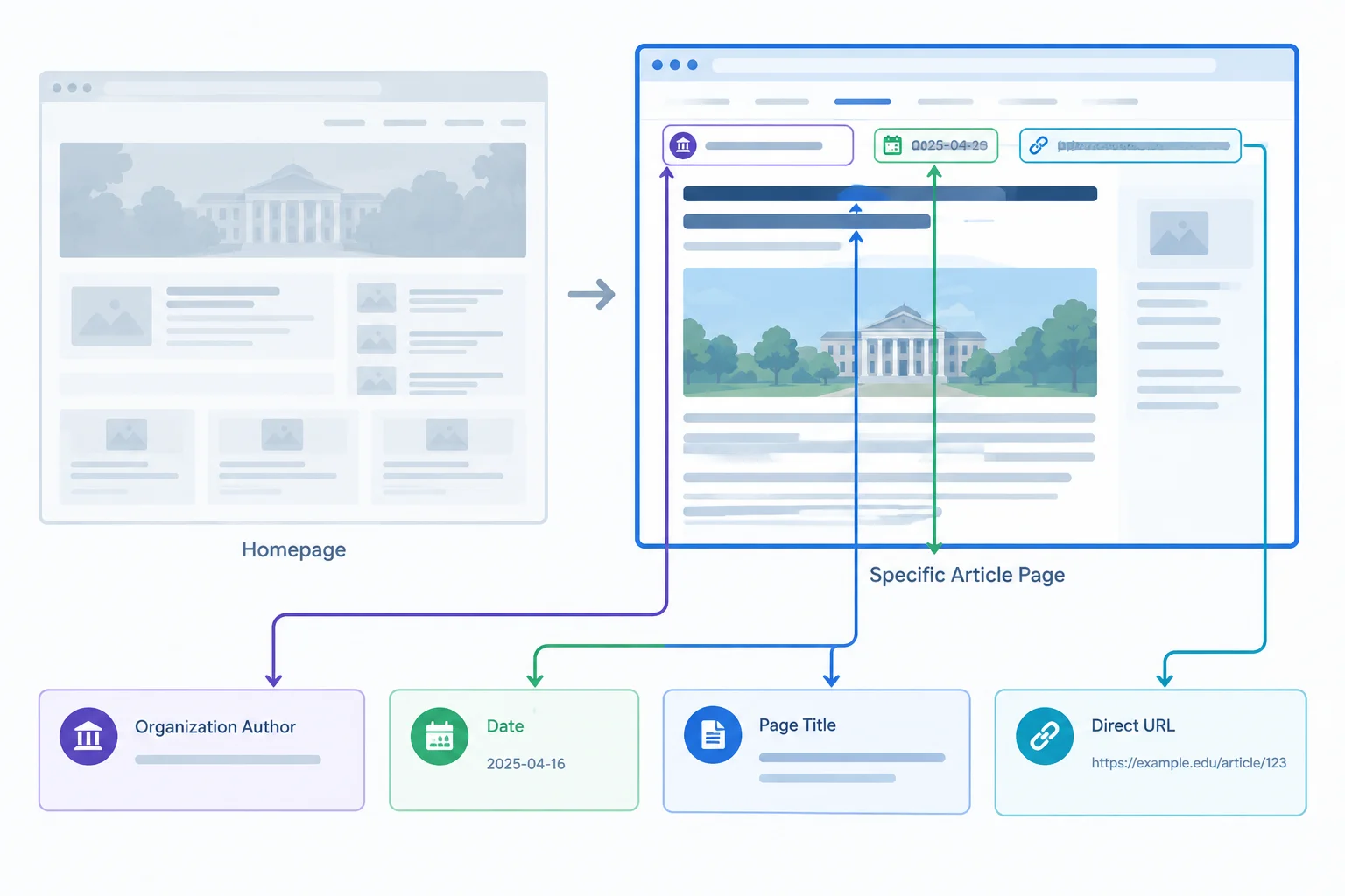 Comparação entre uma página institucional específica destacada e a página inicial genérica de um site.