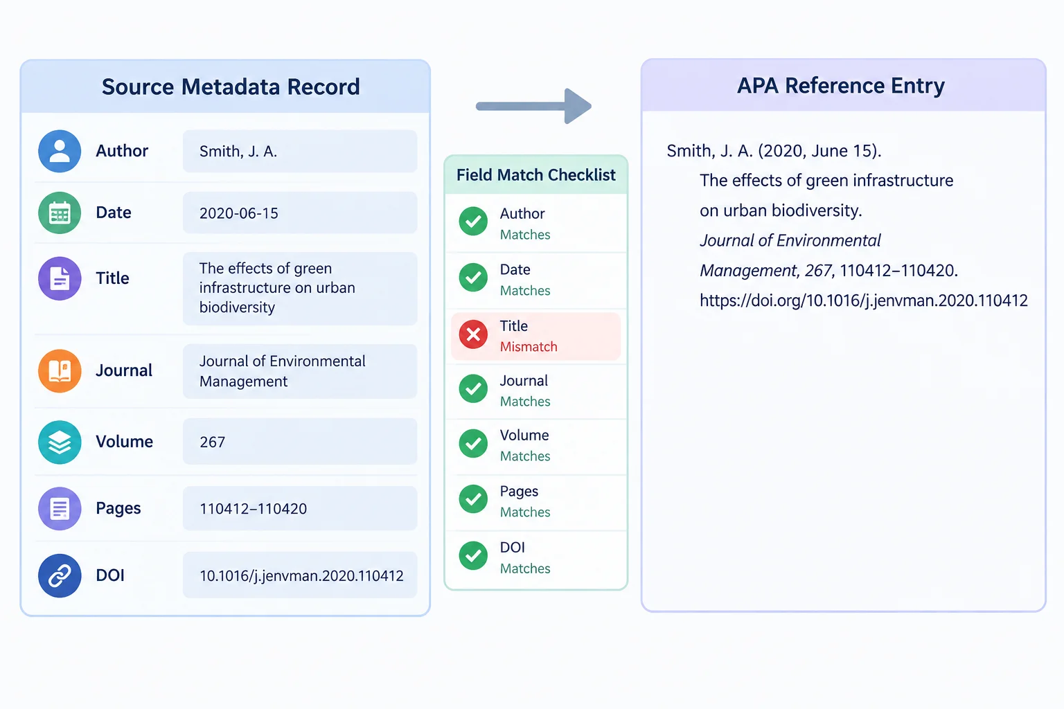 Diagrama que compara os campos de metadados de uma fonte com os campos de uma referência e destaca uma divergência.