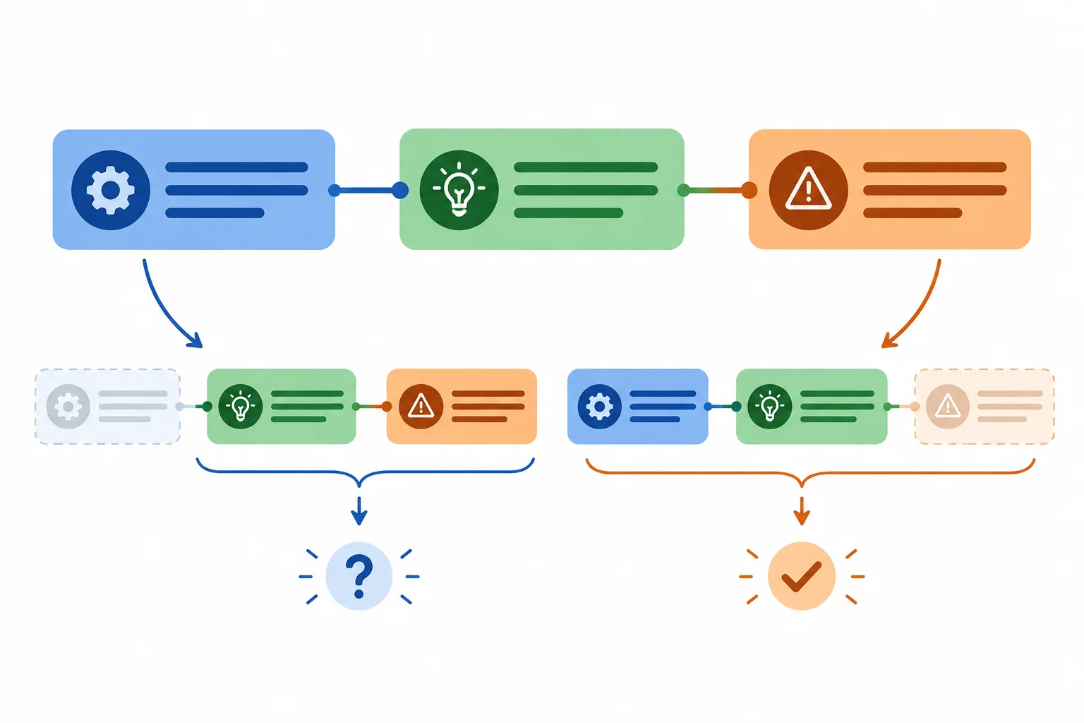 Diagrama de três trechos conectados: uma condição anterior, uma afirmação central e uma limitação posterior.