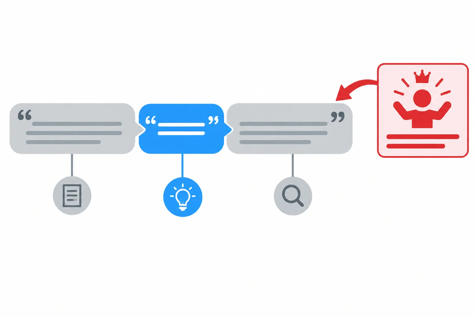 Diagrama mostra uma frase curta destacada ligada às condições que vêm antes e depois, em contraste com uma conclusão excessivamente ampla.