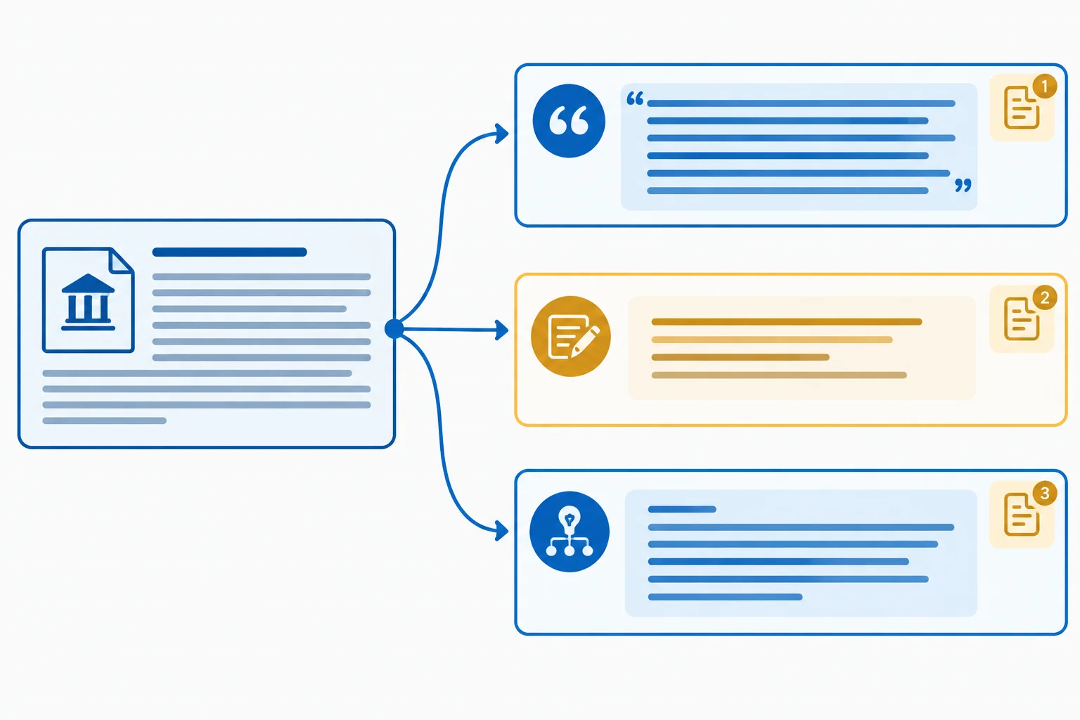 Diagrama comparando três usos de uma mesma passagem: citação direta, resumo e paráfrase.