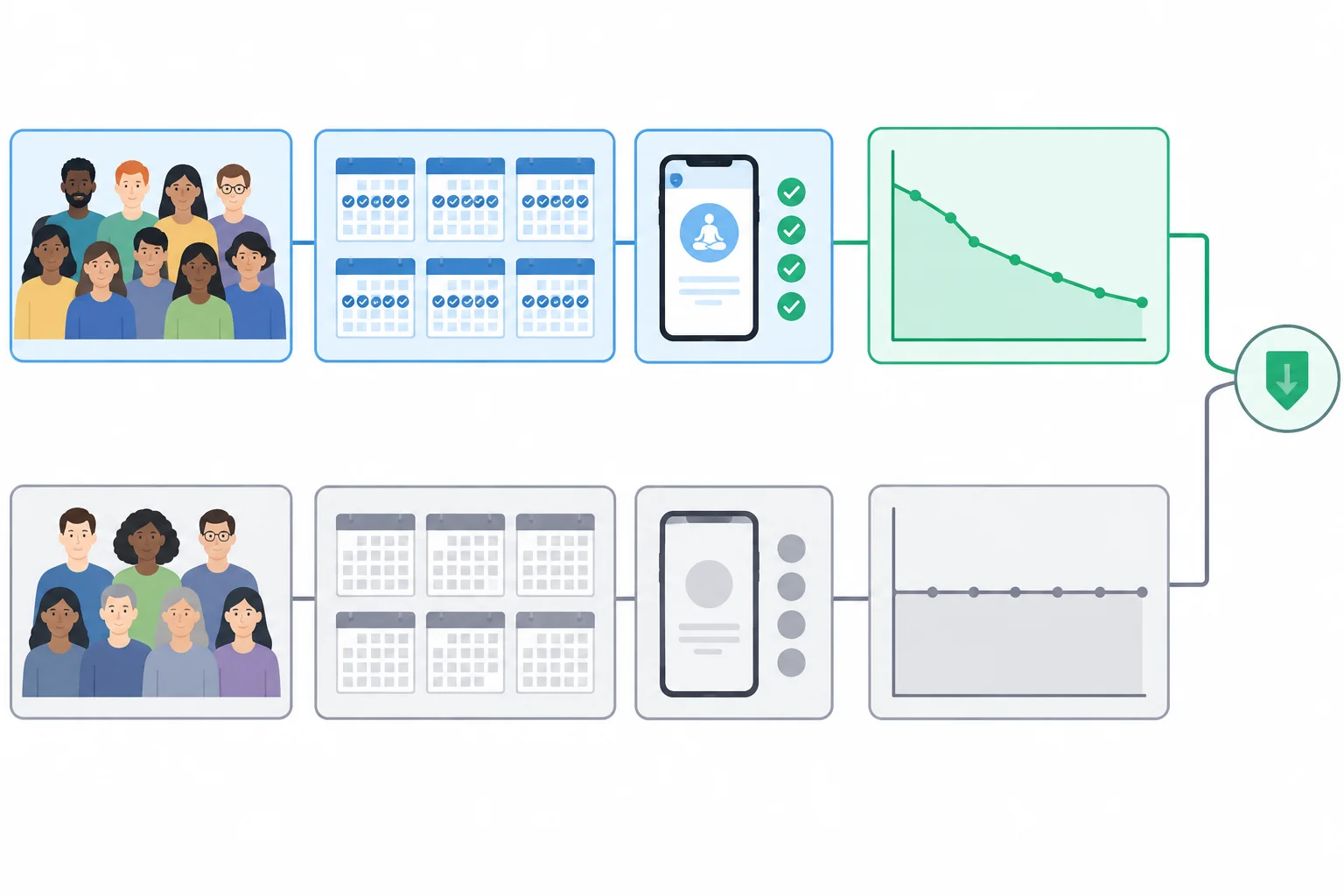 Diagrama com grupo de participantes, período de seis semanas, uso frequente de um aplicativo, melhora em um gráfico e um grupo de comparação sem mudança.