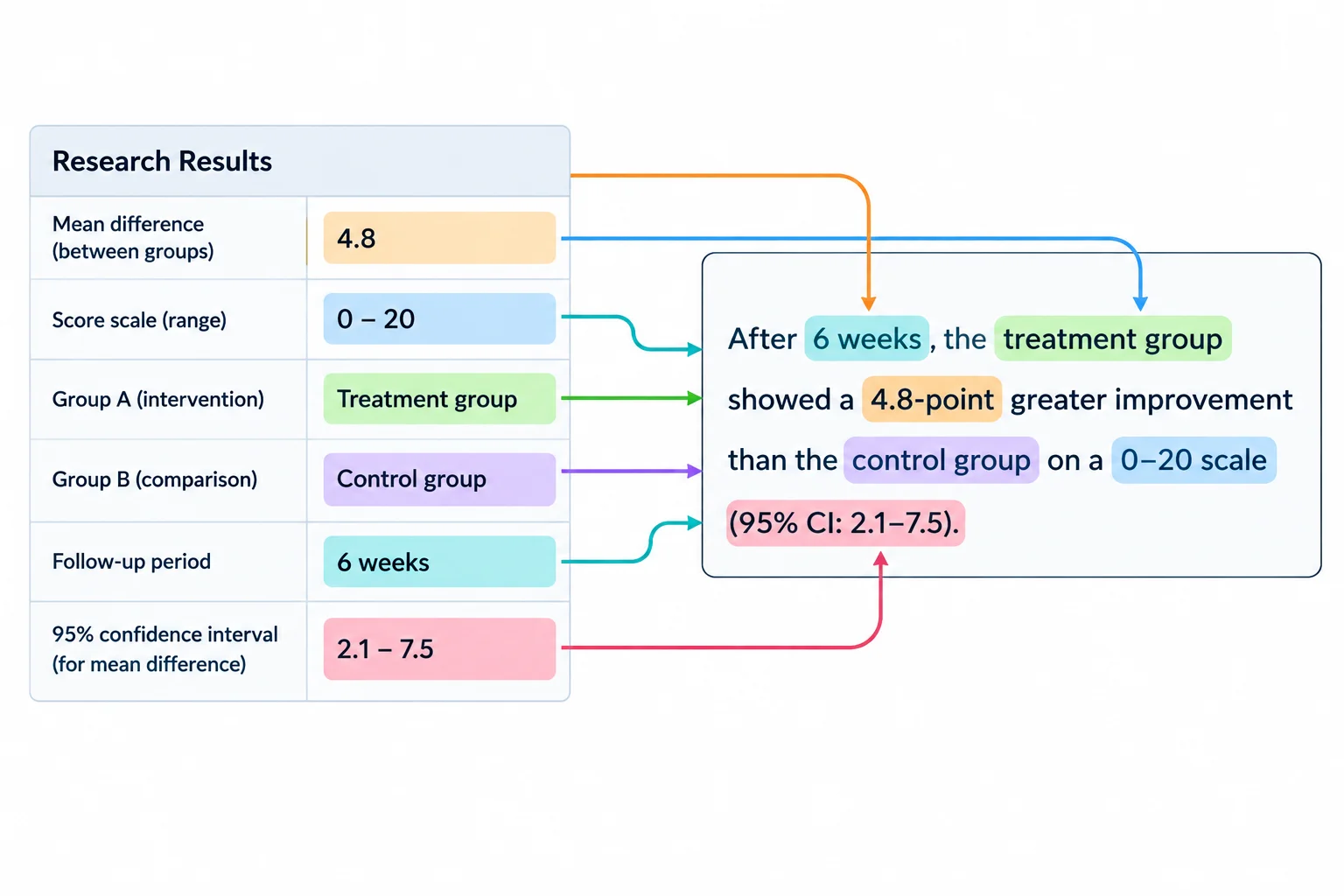Diagrama ligando diferença numérica, escala, grupos, período e intervalo de confiança aos componentes de uma frase-resumo.