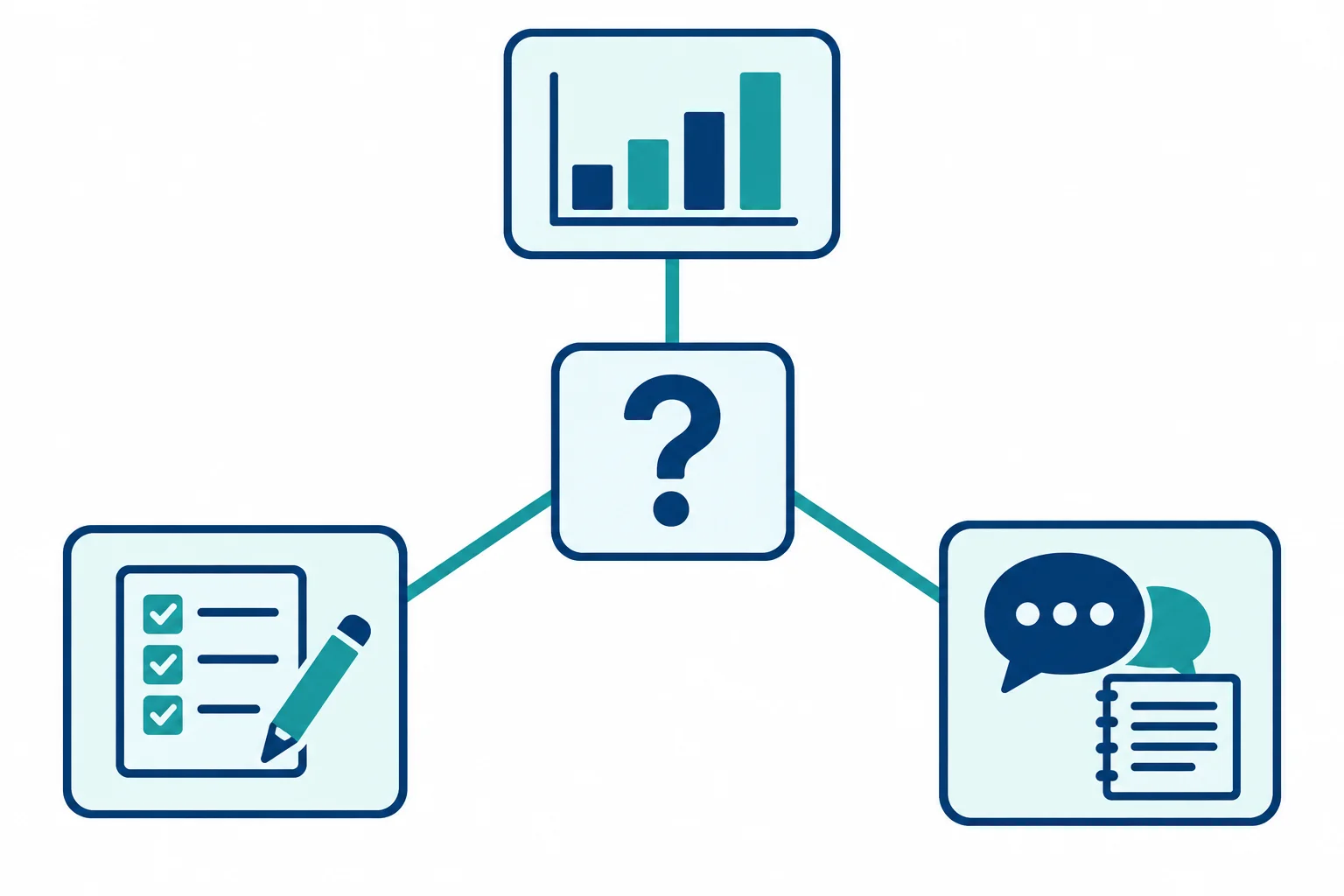 Diagrama mostrando uma pergunta central ligada a três estudos com contribuições diferentes.