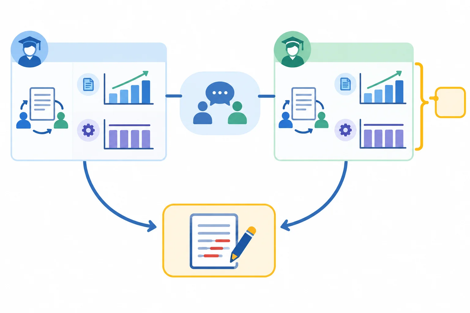 Diagrama com dois estudos ligados ao tema de feedback entre pares; ambos se relacionam à revisão, mas um mostra aumento em organização e o outro não mostra mudança em precisão gramatical.