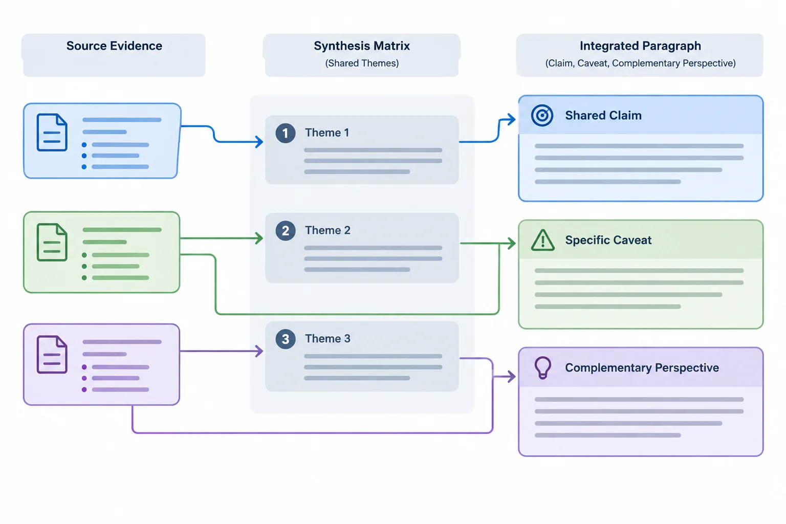 Diagrama em que cartões de três fontes se conectam a três trechos de um parágrafo: uma afirmação compartilhada, uma ressalva individual e uma perspectiva complementar.