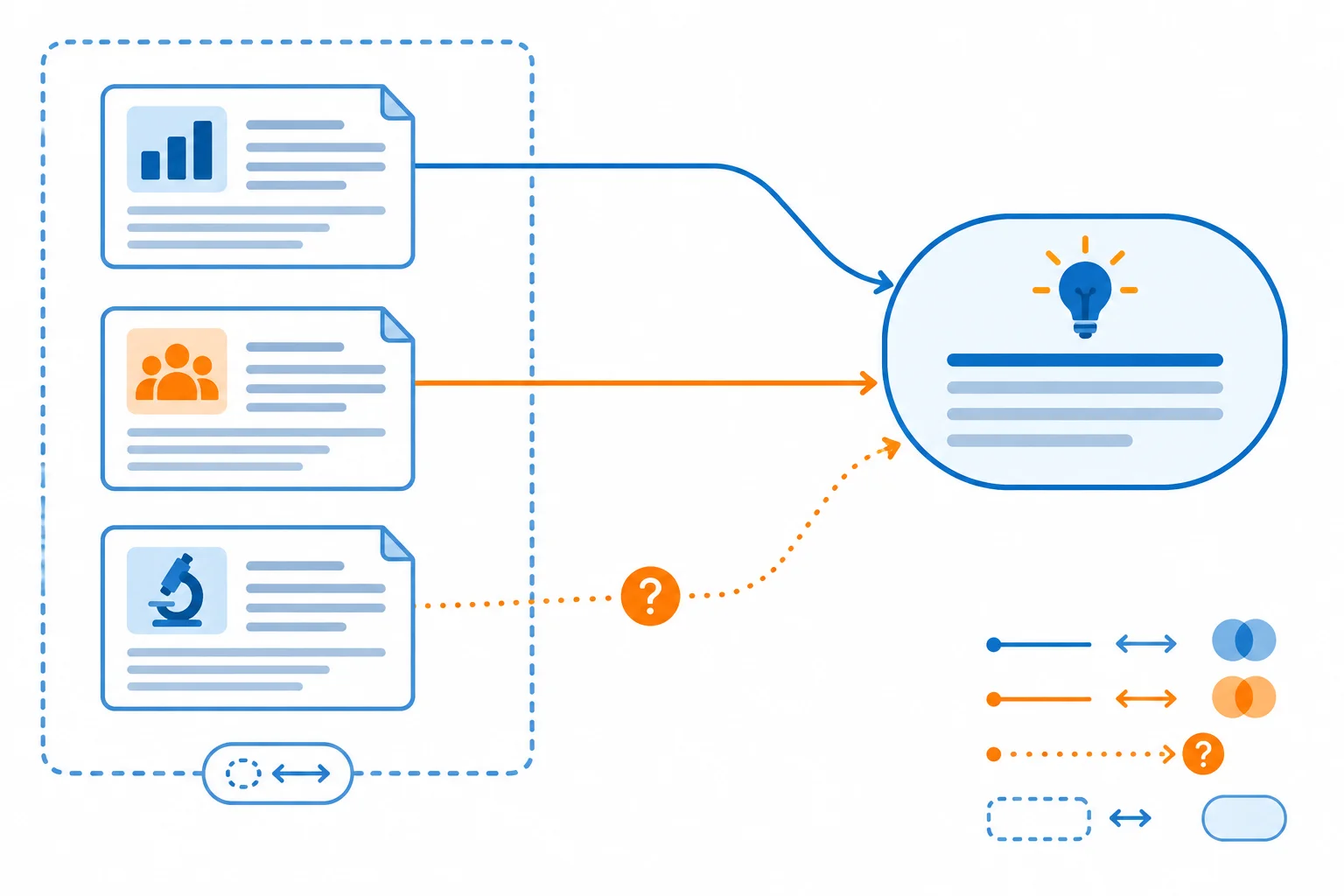 Diagrama mostra três estudos levando a uma conclusão central, com uma questão ainda aberta e uma borda que limita a conclusão ao conjunto consultado.