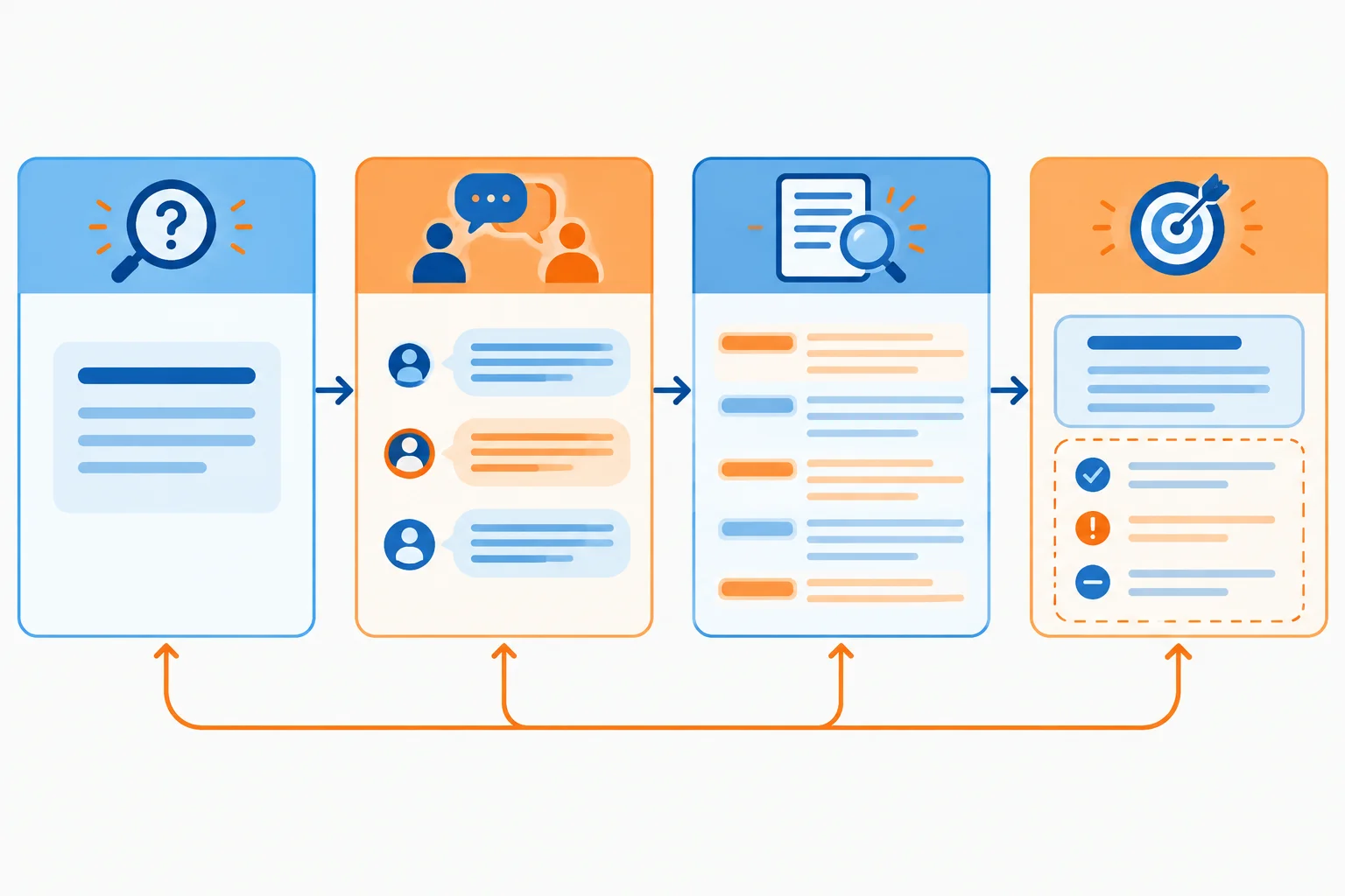 Diagrama mostrando pergunta, procedimento qualitativo, evidências e conclusão conectados por setas.
