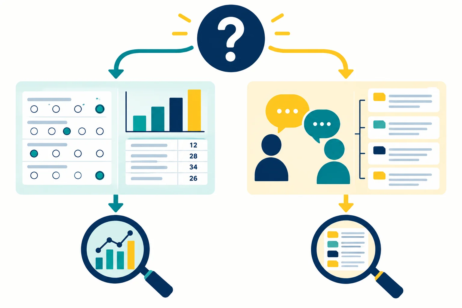 Diagrama com uma pergunta de pesquisa no centro, dois caminhos equivalentes — medidas numéricas e relatos qualitativos — e lentes de avaliação adequadas a cada caminho.