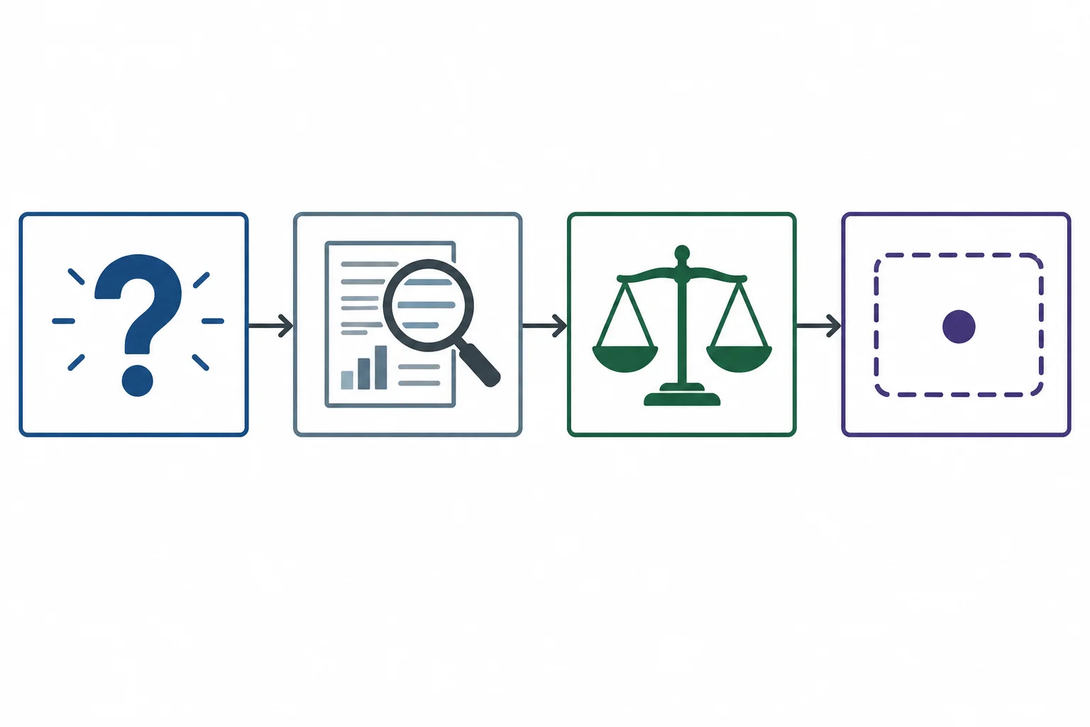 Diagrama mostrando o percurso de uma análise crítica: pergunta, característica relatada, julgamento e delimitação da conclusão.
