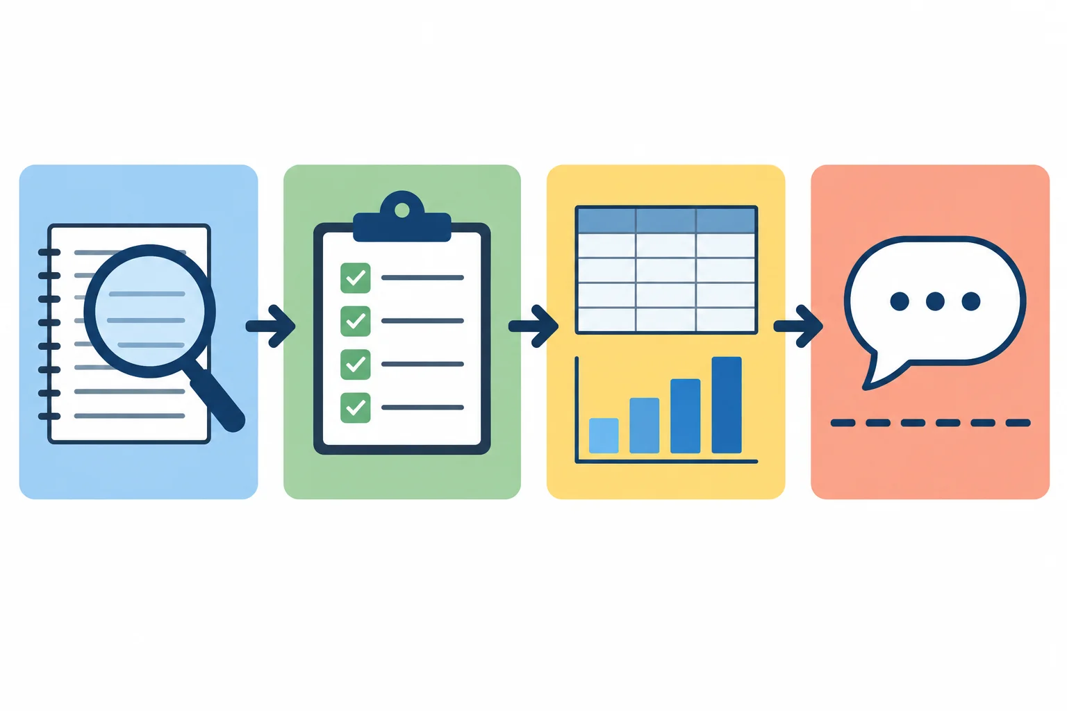 Diagrama com quatro etapas conectadas: pergunta, procedimento, evidências e resposta delimitada.