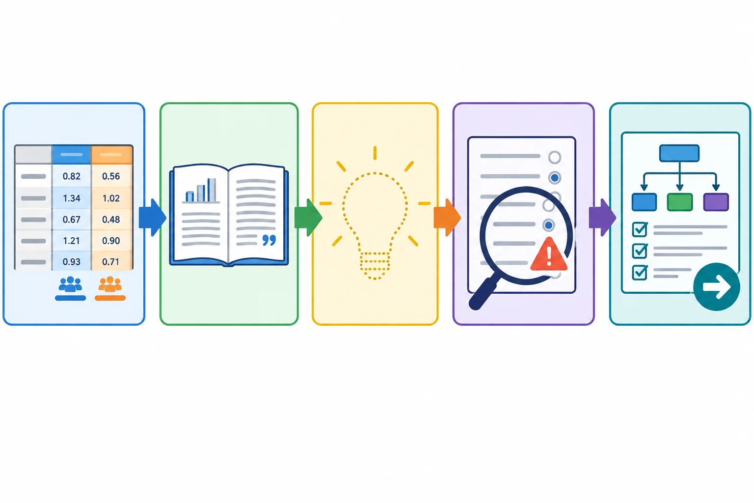 Diagrama em cinco etapas que liga uma tabela de resultados a fontes, interpretação cautelosa, limitação e investigação futura.