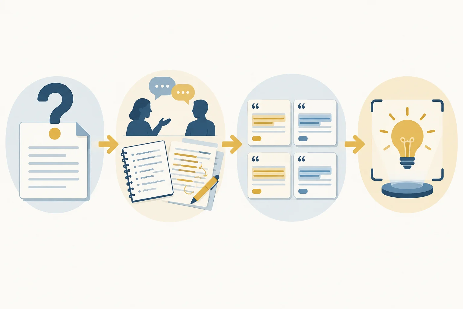 Diagrama com quatro etapas conectadas: pergunta, procedimento qualitativo, evidências agrupadas e contribuição delimitada.