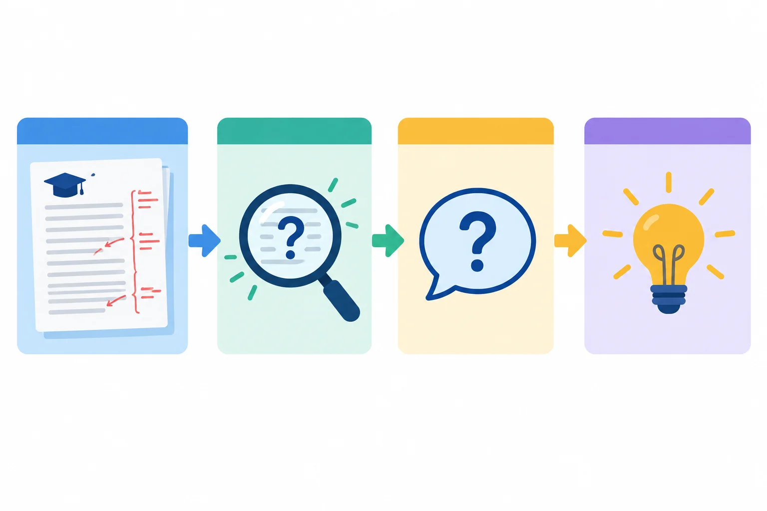 Diagrama em quatro etapas: situação com feedback escrito, questão ainda aberta, pergunta de pesquisa e contribuição inicial.
