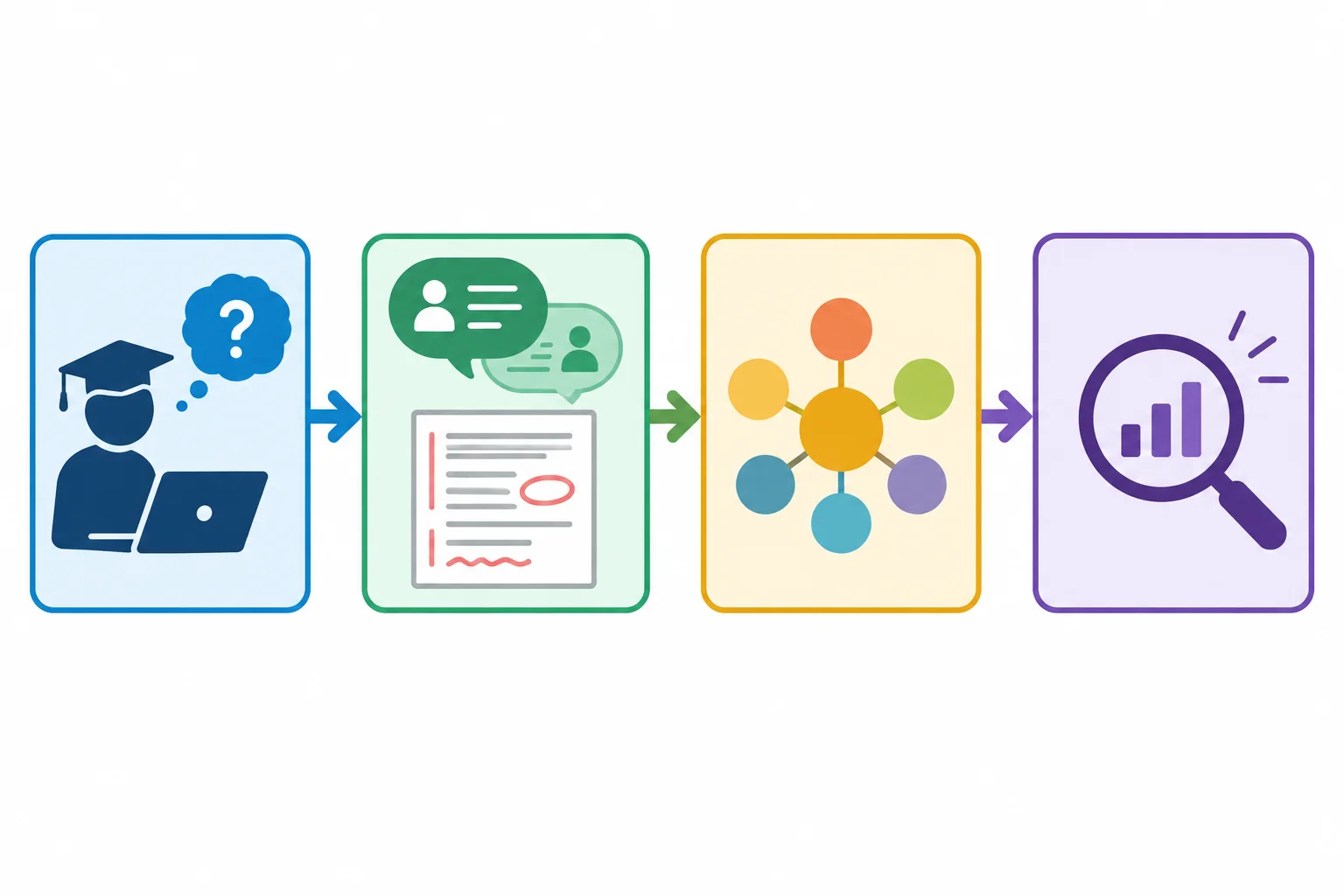 Diagrama em cadeia ligando pergunta de pesquisa, materiais qualitativos, tema analítico e interpretação.