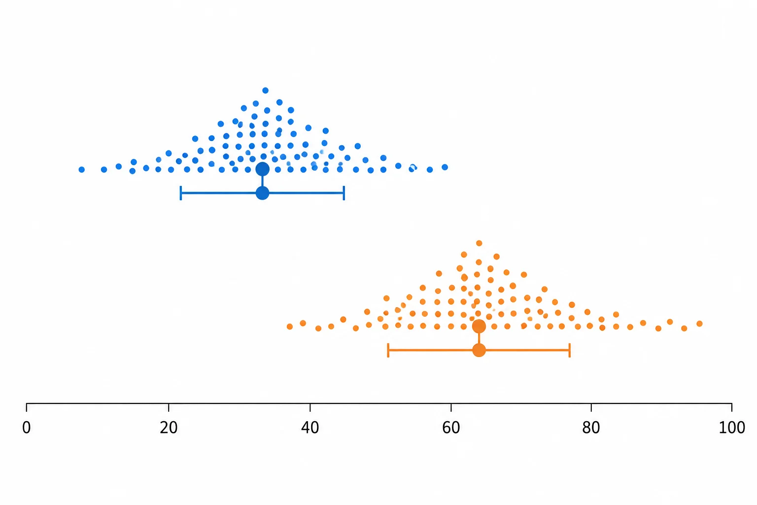 Dois conjuntos de pontos, um azul e um laranja, cada qual com seu próprio marcador de média e faixa de dispersão.
