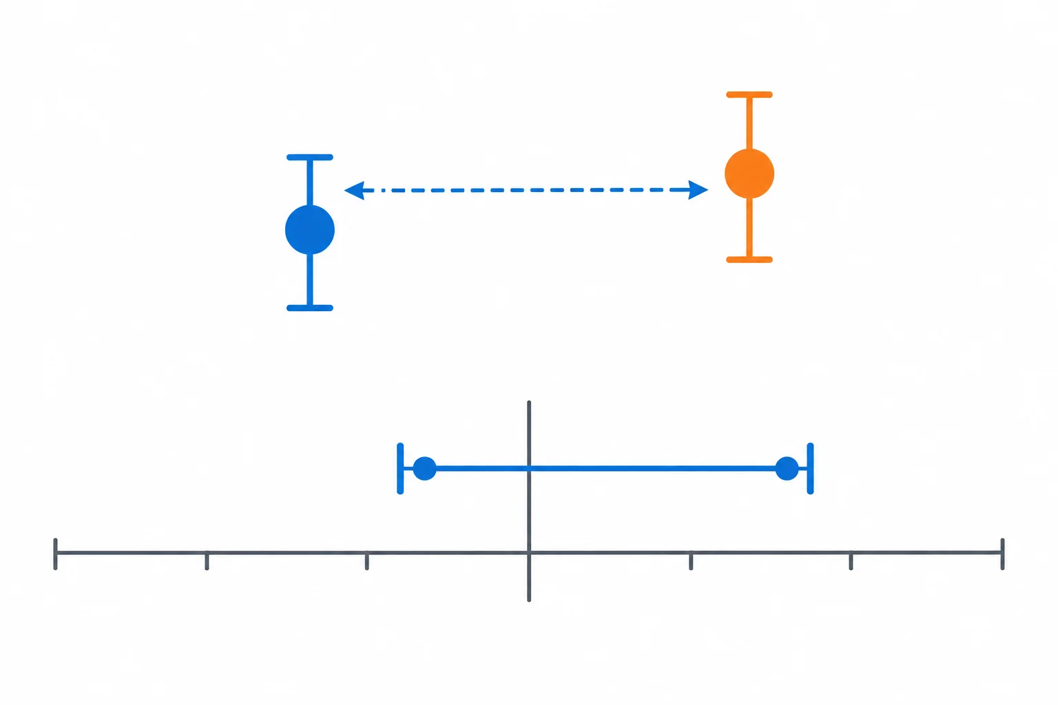Diagrama de duas médias diferentes e de um intervalo de confiança que cruza a linha de diferença zero.