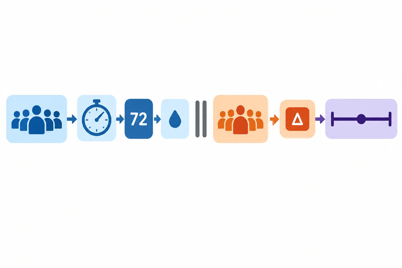 Diagrama com blocos visuais que mantêm grupo, medida, valor e unidade juntos antes de passar à comparação e ao intervalo.