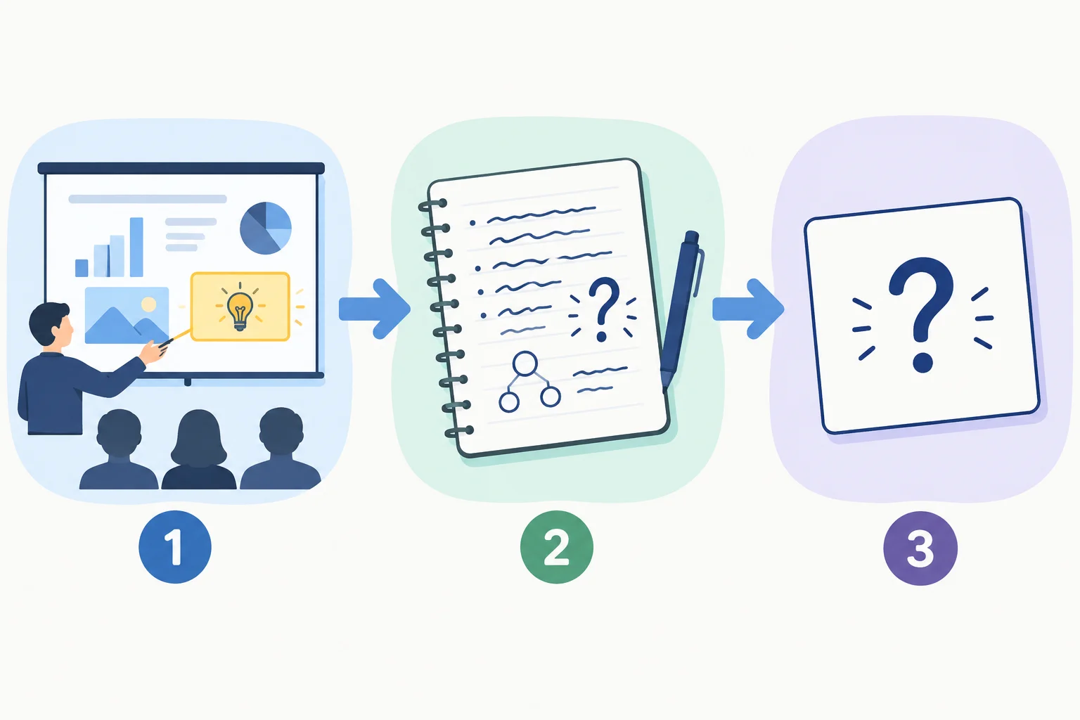 Diagrama em três etapas: ponto da exposição, dúvida nas anotações e foco de pergunta.