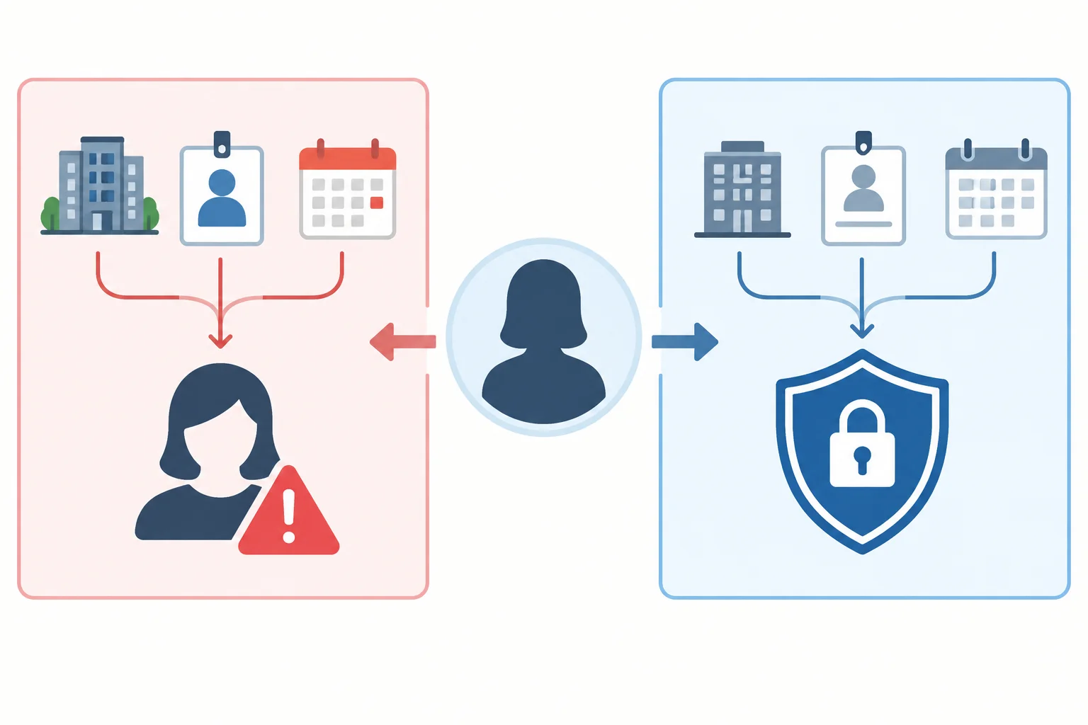 Diagrama comparando a combinação de detalhes de contexto que pode identificar uma pessoa com a apresentação de informações generalizadas e protegidas.