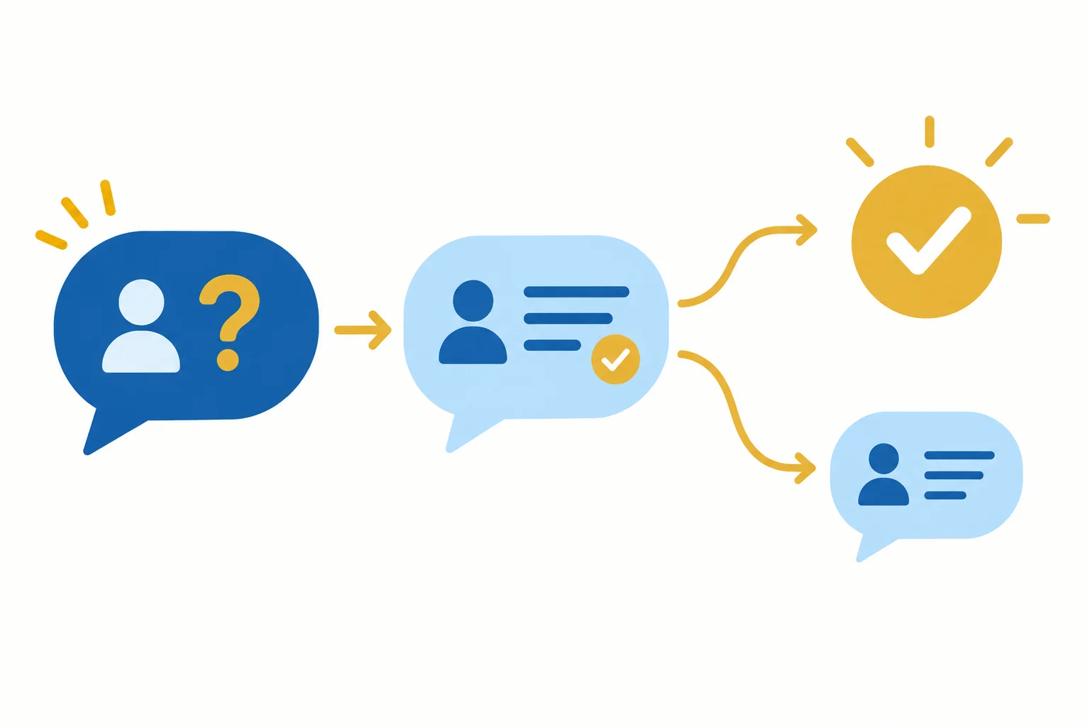 Diagrama do percurso entre pergunta inicial, resposta e as duas possibilidades: encerrar ou fazer uma única pergunta de continuidade.