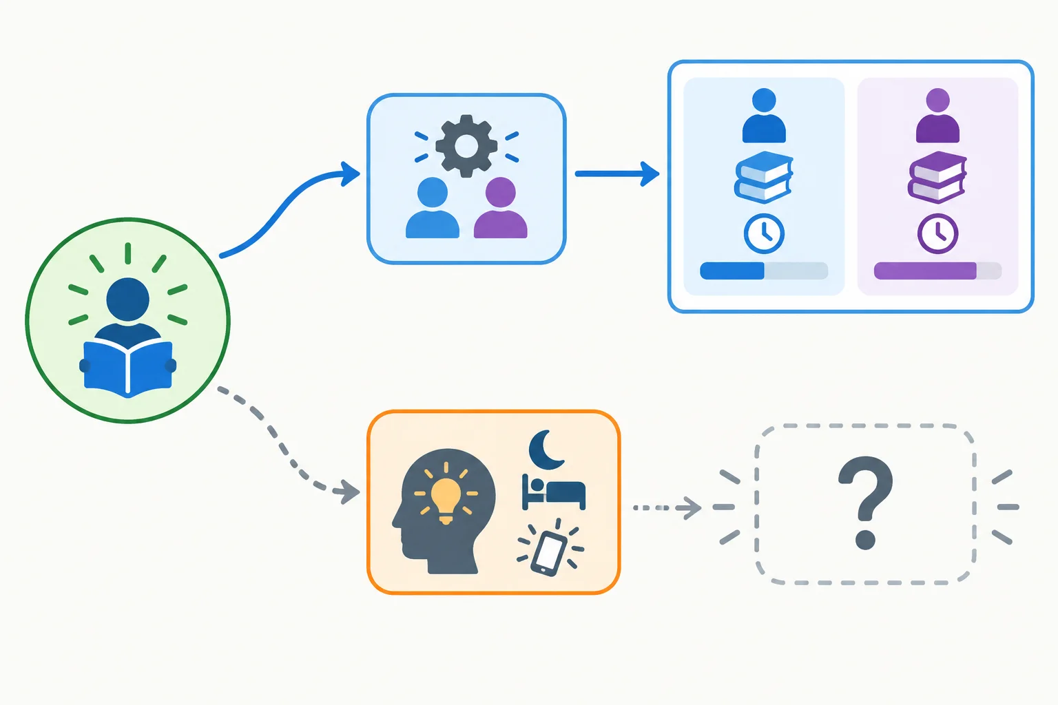 Diagrama mostrando um resultado que pode ter explicações concorrentes, uma comparação documentada ligada a uma delas e outra explicação ainda não examinada.