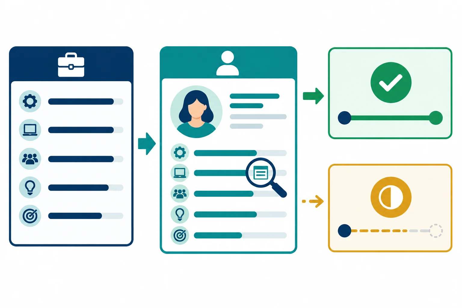 Diagrama com um requisito ligado a um fato do perfil e dois resultados visuais: correspondência completa e parcial.