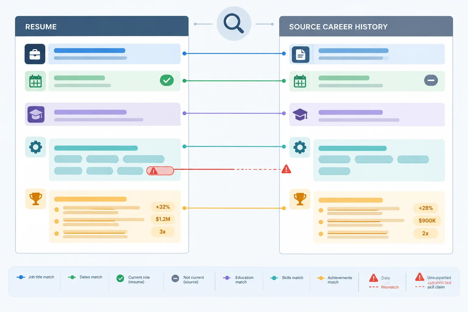 Esquema mostra a comparação entre um currículo e um histórico-base, com campos de cargo, datas, status, habilidades e resultados.