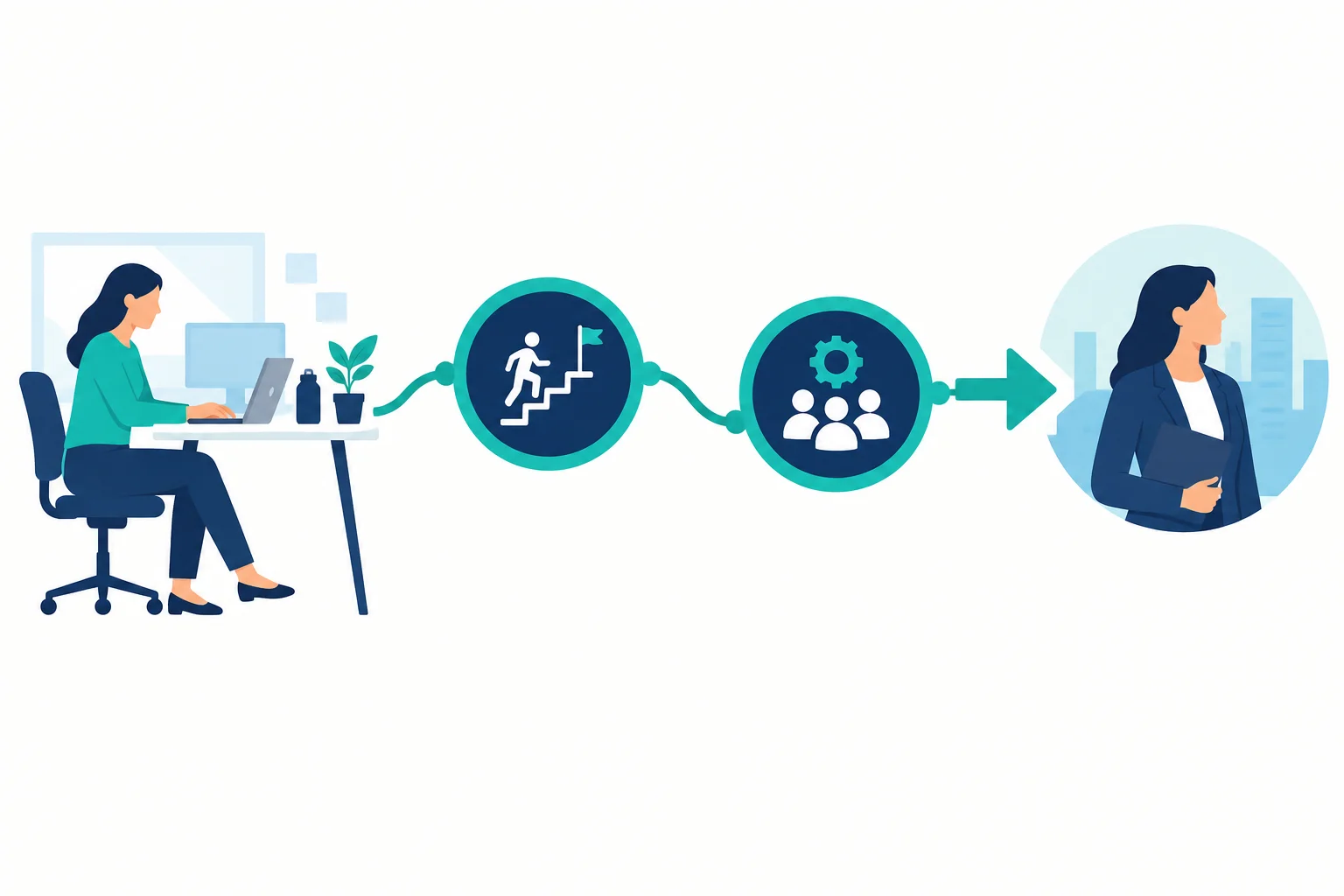 Diagrama visual de uma trajetória que sai da situação profissional atual, passa por experiências relevantes e chega à direção pretendida.