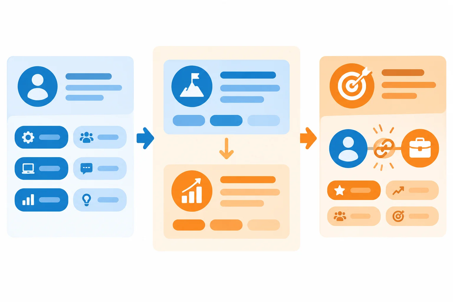 Diagrama com três blocos conectados: situação atual, experiências relevantes e direção pretendida.