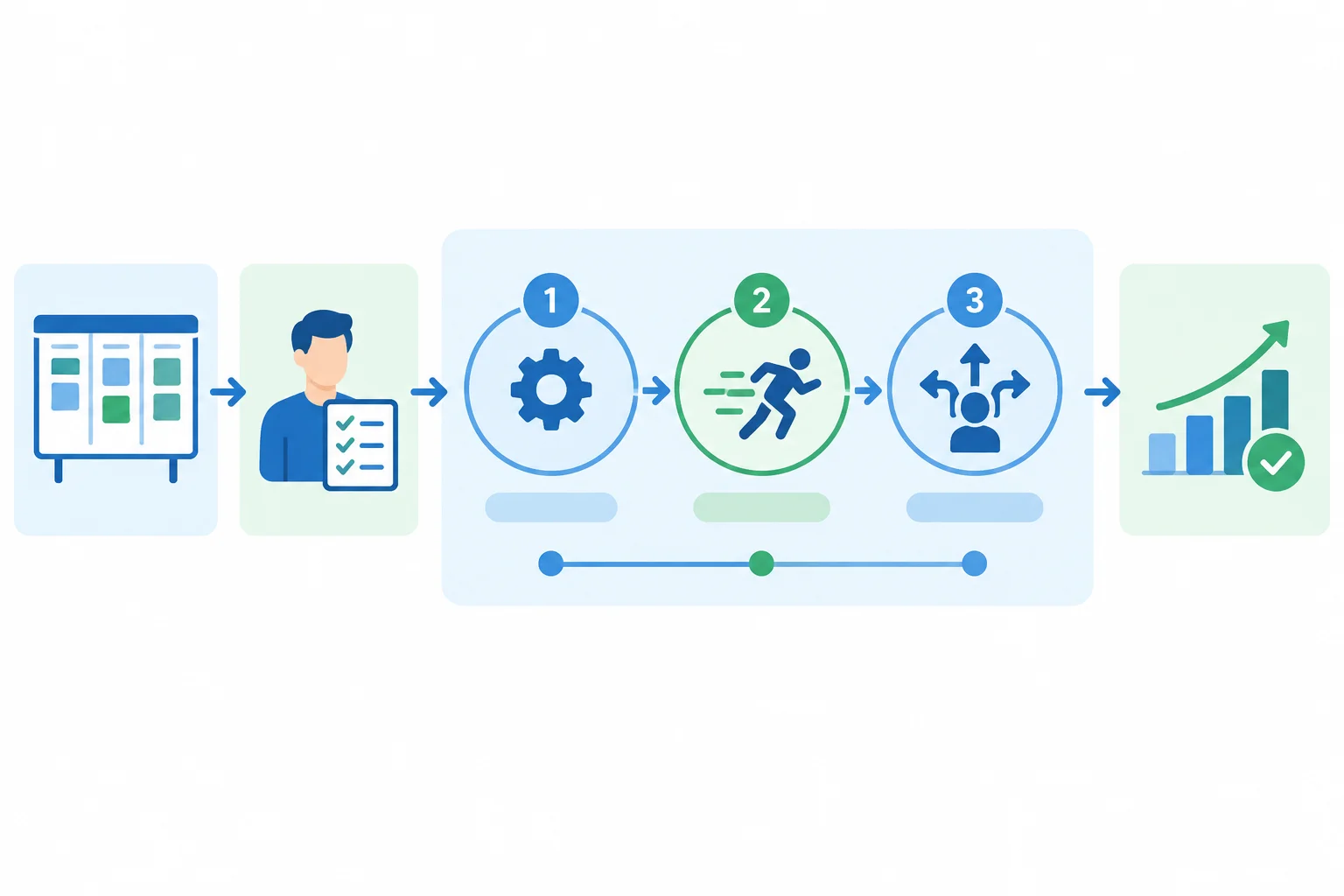 Diagrama com contexto e responsabilidade breves, ações e decisões como parte central e resultado no encerramento.