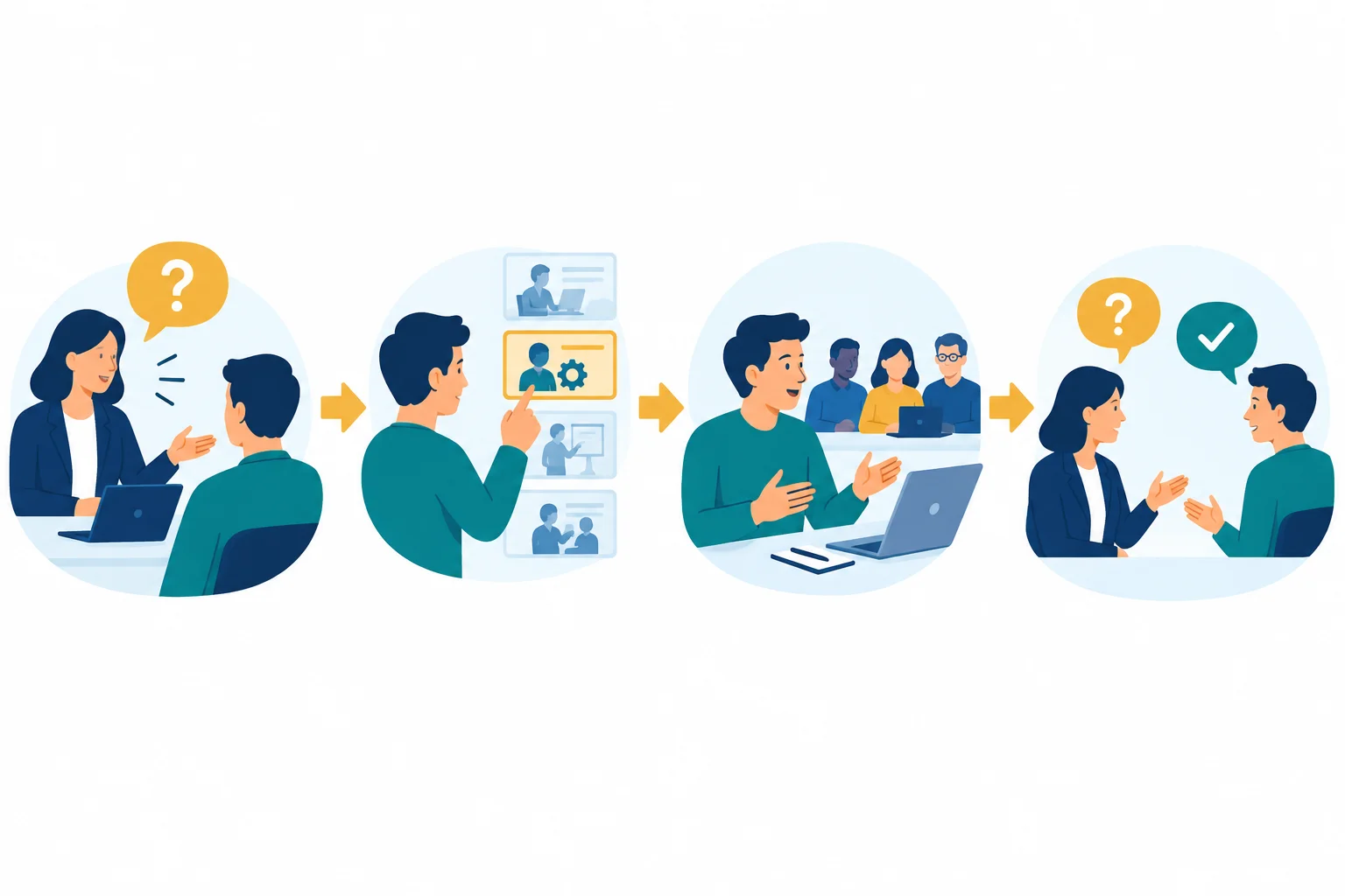 Diagrama com quatro etapas conectadas: pergunta, escolha de episódio, resposta com ações e pergunta de aprofundamento.