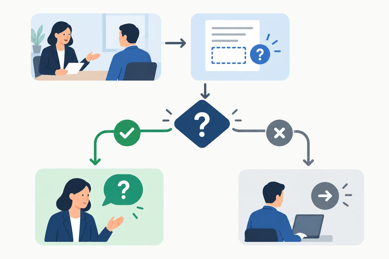 Diagrama de decisão mostrando que só vale pedir esclarecimento quando a resposta altera a conduta.