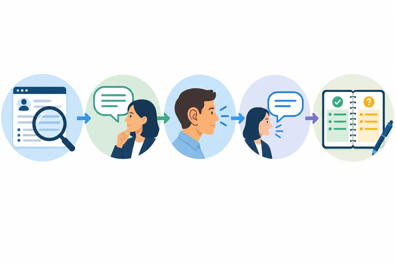 Diagrama em cinco etapas: examinar uma vaga, perguntar, escutar a resposta, aprofundar e registrar o que foi confirmado ou ficou aberto.