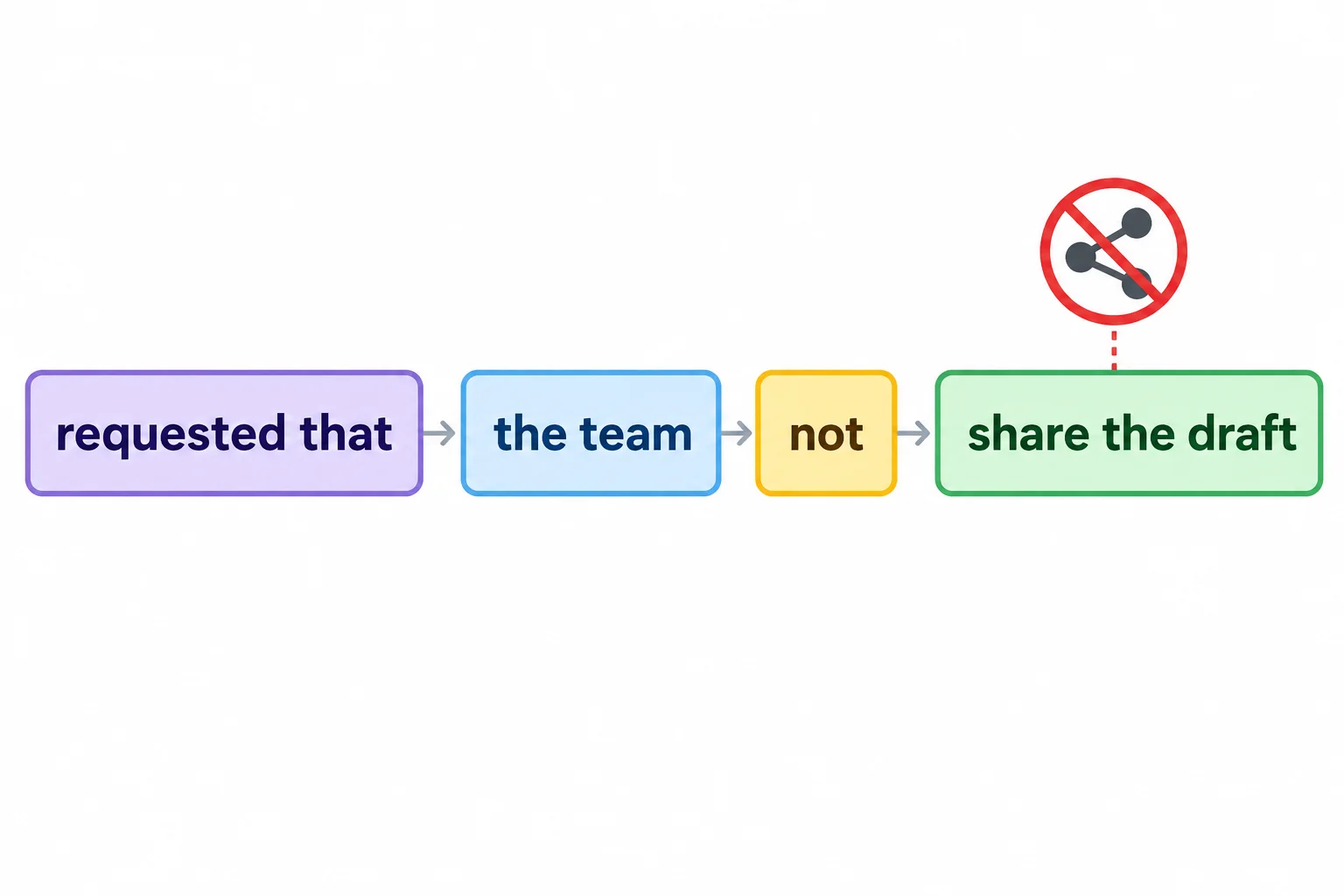 Diagrama da frase The manager requested that the team not share the draft, destacando not entre o sujeito e o verbo share.