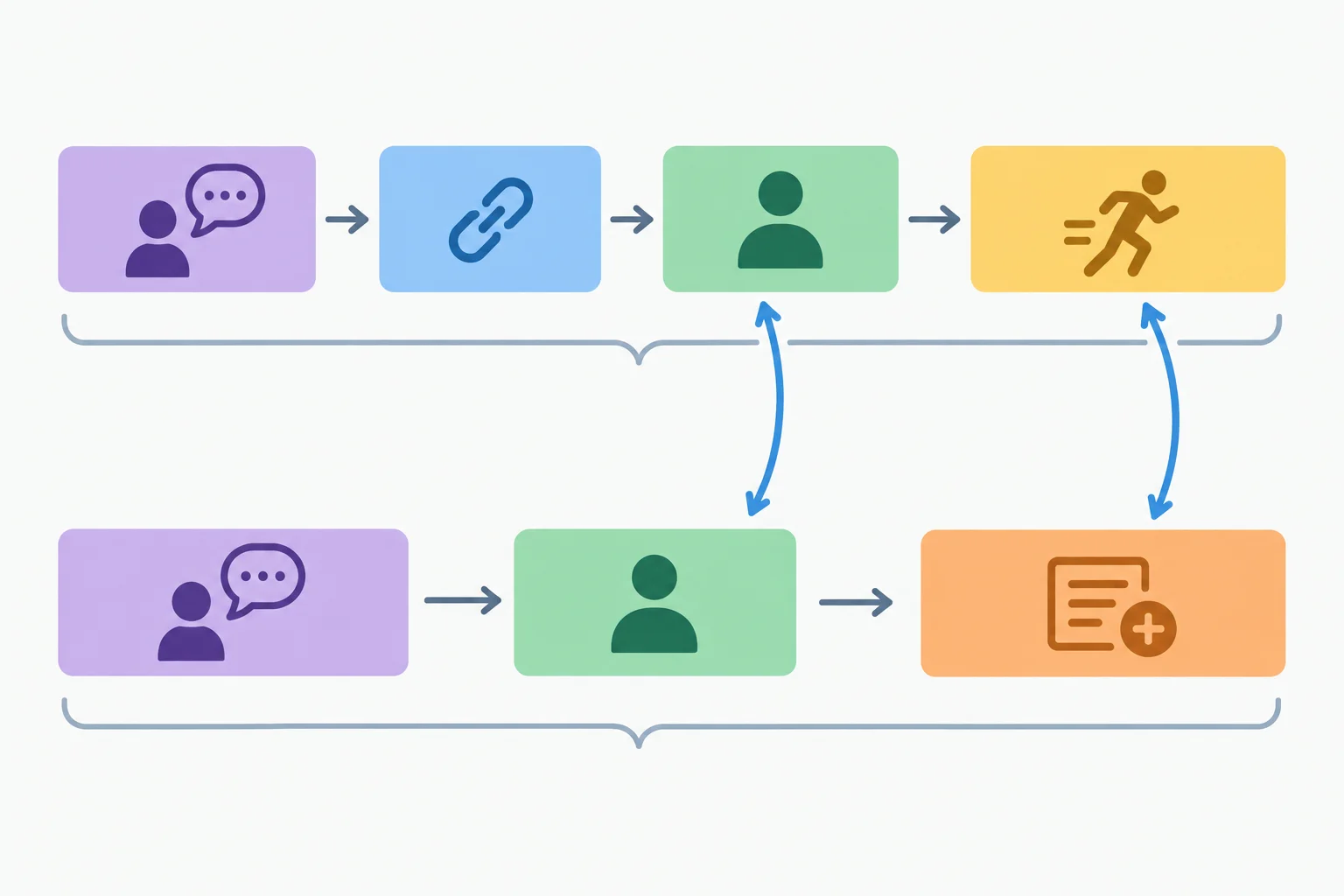 Diagrama comparando duas estruturas paralelas e destacando o mesmo participante e a mesma ação.
