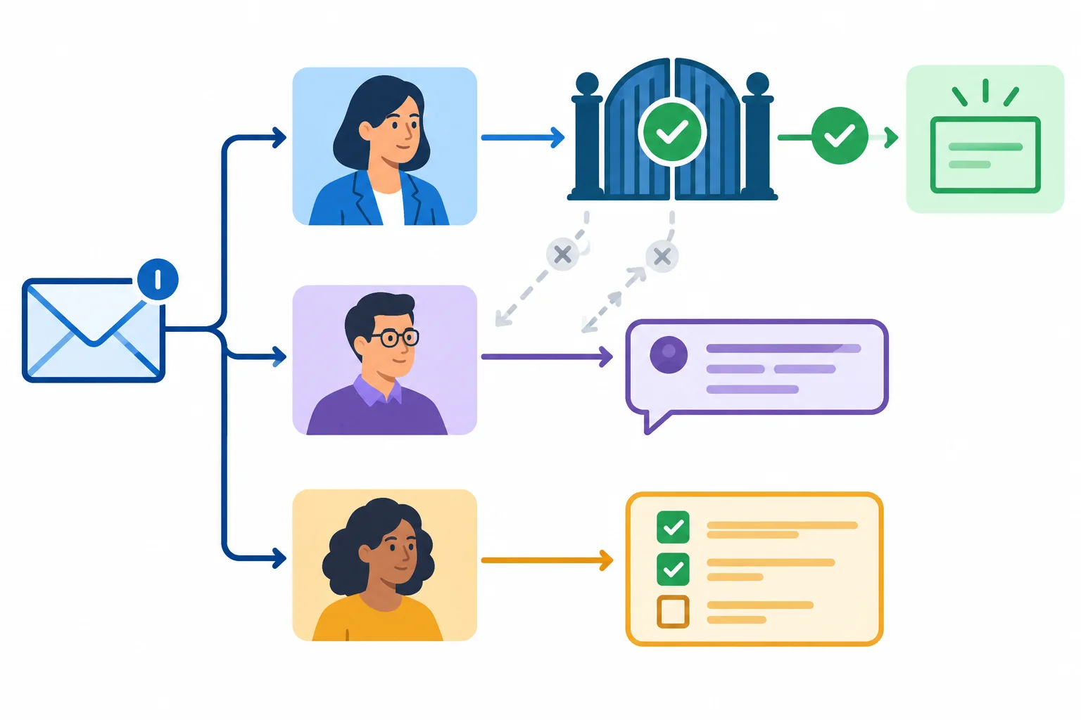 Diagrama com destinatário principal ligado a uma decisão de aprovação, pessoa em cópia ligada a um comentário técnico e responsável ligado a uma tarefa.