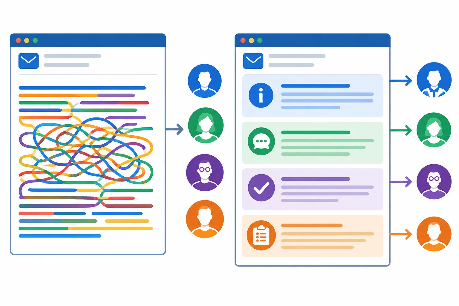 Comparação entre um e-mail em um bloco confuso e outro dividido em quatro blocos funcionais ligados a destinatários diferentes.