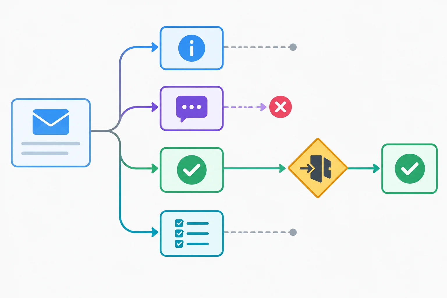Diagrama mostrando que informar, comentar, aprovar e executar são retornos diferentes; apenas a aprovação abre a etapa de decisão.